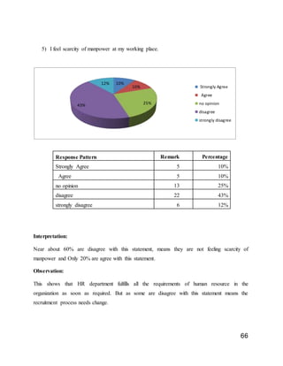 66
5) I feel scarcity of manpower at my working place.
Interpretation:
Near about 60% are disagree with this statement, means they are not feeling scarcity of
manpower and Only 20% are agree with this statement.
Observation:
This shows that HR department fulfills all the requirements of human resource in the
organization as soon as required. But as some are disagree with this statement means the
recruitment process needs change.
10%
10%
25%43%
12%
Strongly Agree
Agree
no opinion
disagree
strongly disagree
Response Pattern Remark Percentage
Strongly Agree 5 10%
Agree 5 10%
no opinion 13 25%
disagree 22 43%
strongly disagree 6 12%
 