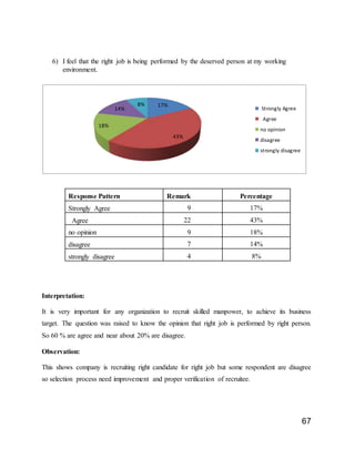 67
6) I feel that the right job is being performed by the deserved person at my working
environment.
Interpretation:
It is very important for any organization to recruit skilled manpower, to achieve its business
target. The question was raised to know the opinion that right job is performed by right person.
So 60 % are agree and near about 20% are disagree.
Observation:
This shows company is recruiting right candidate for right job but some respondent are disagree
so selection process need improvement and proper verification of recruitee.
17%
43%
18%
14%
8%
Strongly Agree
Agree
no opinion
disagree
strongly disagree
Response Pattern Remark Percentage
Strongly Agree 9 17%
Agree 22 43%
no opinion 9 18%
disagree 7 14%
strongly disagree 4 8%
 