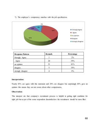 68
7) The employee’s competency matches with the job specification.
Interpretation:
Nearly 45% are agree with this statement and 20% are disagree but surprisingly 40% gave no
opinion this means they are not aware about other competencies,
Observation:
This interpret ate that company’s recruitment process is helpful in getting right candidate for
right job but as per of the some respondent dissatisfaction the recruitment should be more filter.
2%
39%
41%
10%
8%
Strongly Agree
Agree
no opinion
disagree
strongly disagree
Response Pattern Remark Percentage
Strongly Agree 1 2%
Agree 20 39%
no opinion 21 41%
disagree 5 10%
strongly disagree 4 8%
 