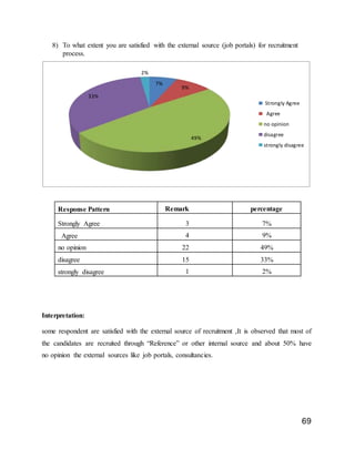 69
8) To what extent you are satisfied with the external source (job portals) for recruitment
process.
Interpretation:
some respondent are satisfied with the external source of recruitment ,It is observed that most of
the candidates are recruited through “Reference” or other internal source and about 50% have
no opinion the external sources like job portals, consultancies.
7%
9%
49%
33%
2%
Strongly Agree
Agree
no opinion
disagree
strongly disagree
Response Pattern Remark percentage
Strongly Agree 3 7%
Agree 4 9%
no opinion 22 49%
disagree 15 33%
strongly disagree 1 2%
 