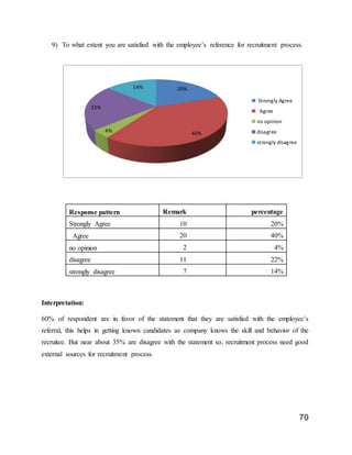 70
9) To what extent you are satisfied with the employee’s reference for recruitment process.
Interpretation:
60% of respondent are in favor of the statement that they are satisfied with the employee’s
referral, this helps in getting known candidates as company knows the skill and behavior of the
recruitee. But near about 35% are disagree with the statement so, recruitment process need good
external sources for recruitment process.
20%
40%4%
22%
14%
Strongly Agree
Agree
no opinion
disagree
strongly disagree
Response pattern Remark percentage
Strongly Agree 10 20%
Agree 20 40%
no opinion 2 4%
disagree 11 22%
strongly disagree 7 14%
 