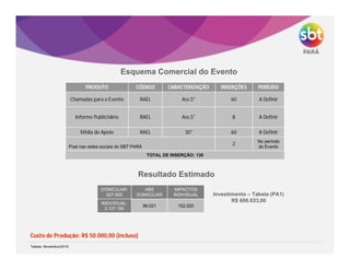 Custo de Produção: R$ 50.000,00 (incluso)
Tabela: Novembro/2015
PRODUTO CÓDIGO CARACTERIZAÇÃO INSERÇÕES PERÍODO
Chamadas para o Evento RAEL Ass.5" 60 A Definir
Informe Publicitário RAEL Ass.5" 8 A Definir
Mídia de Apoio RAEL 30" 60 A Definir
Post nas redes sociais do SBT PARÁ
2
No período
do Evento
TOTAL DE INSERÇÃO: 130
Esquema Comercial do Evento
Resultado Estimado
DOMICILIAR:
627.505
ABS
DOMICILIAR
IMPACTOS
INDIVIDUAL
INDIVIDUAL:
2.127.190
99.021 152.520
Investimento – Tabela (PA1)
R$ 606.933,00
 