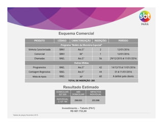 Esquema Comercial
Resultado Estimado
Investimento – Tabela (PA1)
R$ 687.753,00
Tabela de preços Novembro 2015
DOMICILIAR:
627.505
ABS
DOMICILIAR
IMPACTOS
INDIVIDUAL
INDIVIDUAL:
2.127.190
298.630 203.998
PRODUTO CÓDIGO CARACTERIZAÇÃO INSERÇÕES PERÍODO
Programa "Belém da Memória Especial"
Vinheta Caracterizada SRN1 Ass.5" 2 12/01/2016
Comercial SRN1 30" 1 12/01/2016
Chamadas RAEL Ass.5" 56 29/12/2015 á 11/01/2016
Outras Mídias
Programetes RAEL Ass.5" 42 14/12/15 á 11/01/2016
Contagem Regressiva RAEL Ass.5" 44 01 á 11/01/2016
Mídia de Apoio RAEL 30" 60 A definir pelo cliente
TOTAL DE INSERÇÃO: 205
 