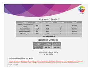 *Esse valor está considerando apenas os valores da chamadas, matérias, informativos publicitários e mídia de apoio. Não consideramos o valor de produção do evento. A Organização e
produção da exposição será de responsabilidade do cliente. O SBT PARÁ só se responsabiliza em disponibilizar o vídeo para a exposição e com as demais mídias valoradas neste plano.
Tabela: Novembro/2015
Custo de Produção opcional: R$36.000,00
PRODUTO CÓDIGO CARACTERIZAÇÃO INSERÇÕES PERÍODO
Chamadas caracterizadas do
Evento
RAEL Ass.5" 63 A definir
Bloco de noticias JPAR Ass.5" 2 A definir
Informe publicitário RAEL Ass.5" 2 A definir
Mídia de Apoio RAEL 30" 60 A definir
Total de Inserções: 127
Esquema Comercial
Resultado Estimado
Investimento – Tabela (PA1)
R$ 586.850,00
DOMICILIAR:
627.505
ABS
DOMICILIAR
IMPACTOS
INDIVIDUAL
INDIVIDUAL:
2.127.190
430.658 407.996
 