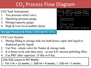 CO2 Process Flow Diagram
CO2 Tank Instruments:
1. Two pressure relief valve.
2. Operating pressure gauge.
3. Storage/capacity gauge.
4. High & Low level audible alarm.
Storage Pressure & Temp = 20.5 bar & -17 C.
CO2 Uses System:
1. During filling to storage tank use both hoses vapor and liquid to
displaced gas by liquid.
2. Use Non –return valve for Tanker & storage tank.
3. It is better to be safe than sorry , so use 0.01 micron polishing filter.
4. Use PRV after vaporizer. 15 Bar to 8 bar.
15% CO2 Losses in PET Bottle;
1. For 2 ltr = 12 weeks, 2. 500 ml = 9 weeks, 3. 250 ml = 7 weeks.
 