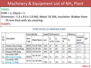 Machinery & Equipment List of NH3 Plant
NH3 # 8
TANKS:
CHW = 1, Glycol = 1
Dimension : 1.5 x 3.0 x 1.0 (M), Metal: SS 304, Insulation :Rubber foam
75 mm thick with alu covering.
PUMPS:
 
