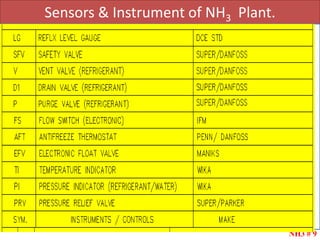 Sensors & Instrument of NH3 Plant.
NH3 # 9
 