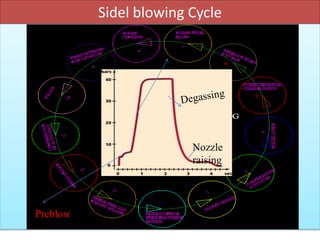 Sidel blowing Cycle
Preblow
Nozzle
raising
 