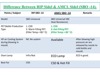 Difference Between RIP Sidel & AMCL Sidel (SBO -14).
Points / Subject RIP SBO -14 AMCL SBO -14 Remarks
Model SBO Universal SBO Universal HR(
Heat Resistance)
PET Bottle Production
Type
1. CSD
2. Warm Filling PET.
(Filler Temp < 80 o C)
1. CSD
2. Hot Filling PET.
(Filler Temp > 80 o C)
HP air Cooling System
during blowing in
mould.
Nil. No system Available After blowing high
pressure air are
released by nozzle to
cold bottle and
mould.
Oven Lamp Infra Red ECO Lamp ECO is good.
Best For CSD CSD & Hot Fill
 