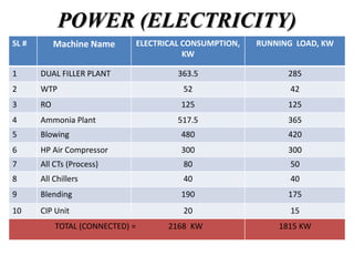 POWER (ELECTRICITY)
SL # Machine Name ELECTRICAL CONSUMPTION,
KW
RUNNING LOAD, KW
1 DUAL FILLER PLANT 363.5 285
2 WTP 52 42
3 RO 125 125
4 Ammonia Plant 517.5 365
5 Blowing 480 420
6 HP Air Compressor 300 300
7 All CTs (Process) 80 50
8 All Chillers 40 40
9 Blending 190 175
10 CIP Unit 20 15
TOTAL (CONNECTED) = 2168 KW 1815 KW
 