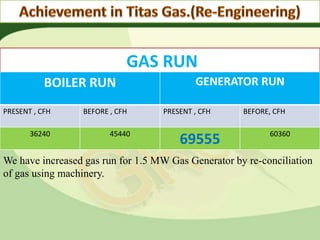 GAS RUN
BOILER RUN GENERATOR RUN
PRESENT , CFH BEFORE , CFH PRESENT , CFH BEFORE, CFH
36240 45440
69555 60360
We have increased gas run for 1.5 MW Gas Generator by re-conciliation
of gas using machinery.
 