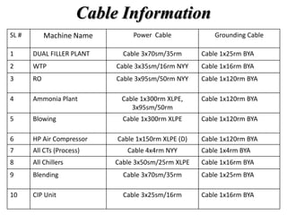 Cable Information
SL # Machine Name Power Cable Grounding Cable
1 DUAL FILLER PLANT Cable 3x70sm/35rm Cable 1x25rm BYA
2 WTP Cable 3x35sm/16rm NYY Cable 1x16rm BYA
3 RO Cable 3x95sm/50rm NYY Cable 1x120rm BYA
4 Ammonia Plant Cable 1x300rm XLPE,
3x95sm/50rm
Cable 1x120rm BYA
5 Blowing Cable 1x300rm XLPE Cable 1x120rm BYA
6 HP Air Compressor Cable 1x150rm XLPE (D) Cable 1x120rm BYA
7 All CTs (Process) Cable 4x4rm NYY Cable 1x4rm BYA
8 All Chillers Cable 3x50sm/25rm XLPE Cable 1x16rm BYA
9 Blending Cable 3x70sm/35rm Cable 1x25rm BYA
10 CIP Unit Cable 3x25sm/16rm Cable 1x16rm BYA
 