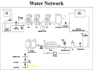 Water Network
 