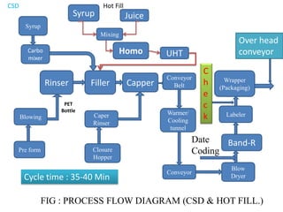 CSD Hot Fill
Carbo
mixer
Rinser Filler Capper
Warmer/
Cooling
tunnel
Conveyor
Blow
Dryer
Band-R
Labeler
Wrapper
(Packaging)
Blowing
UHT
PET
Bottle
Conveyor
Belt
Pre form
Syrup
Homo
Syrup Juice
Mixing
Closure
Hopper
Caper
Rinser
Over head
conveyor
FIG : PROCESS FLOW DIAGRAM (CSD & HOT FILL.)
Date
Coding
C
h
e
c
k
Cycle time : 35-40 Min
 
