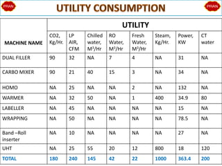 MACHINE NAME
UTILITY
CO2,
Kg/Hr.
LP
AIR,
CFM
Chilled
water,
M3/Hr
RO
Water,
M3/Hr
Fresh
Water,
M3/Hr
Steam,
Kg/Hr.
Power,
KW
CT
water
DUAL FILLER 90 32 NA 7 4 NA 31 NA
CARBO MIXER 90 21 40 15 3 NA 34 NA
HOMO NA 25 NA NA 2 NA 132 NA
WARMER NA 32 50 NA 1 400 34.9 80
LABELLER NA 45 NA NA NA NA 15 NA
WRAPPING NA 50 NA NA NA NA 78.5 NA
Band –Roll
inserter
NA 10 NA NA NA NA 27 NA
UHT NA 25 55 20 12 800 18 120
TOTAL 180 240 145 42 22 1000 363.4 200
 