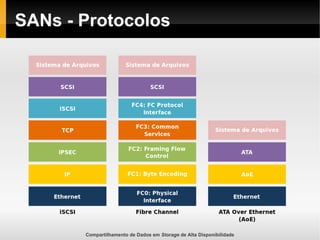 Compartilhamento de Dados em Storage de Alta Disponibilidade
SANs - Protocolos
 