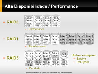 Compartilhamento de Dados em Storage de Alta Disponibilidade
Alta Disponibilidade / Performance
 RAID0
 RAID1
 RAID5
 Performance
 Espelhamento
 Paridade
 Outras vantagens:
 Striping
 Hot Spare
 