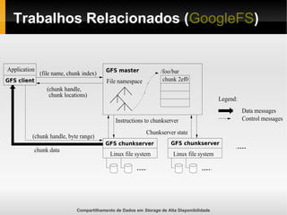 Compartilhamento de Dados em Storage de Alta Disponibilidade
Trabalhos Relacionados (GoogleFS)
 