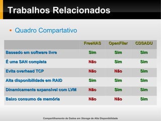 Compartilhamento de Dados em Storage de Alta Disponibilidade
Trabalhos Relacionados
FreeNASFreeNAS OpenFilerOpenFiler CDSADUCDSADU
Baseado em software livreBaseado em software livre SimSim SimSim SimSim
É uma SAN completaÉ uma SAN completa NãoNão SimSim SimSim
Evita overhead TCPEvita overhead TCP NãoNão NãoNão SimSim
Alta disponibilidade em RAIDAlta disponibilidade em RAID SimSim SimSim SimSim
Dinamicamente expansível com LVMDinamicamente expansível com LVM NãoNão SimSim SimSim
Baixo consumo de memóriaBaixo consumo de memória NãoNão NãoNão SimSim
 Quadro Compartativo
 