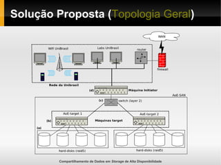 Compartilhamento de Dados em Storage de Alta Disponibilidade
Solução Proposta (Topologia Geral)
 