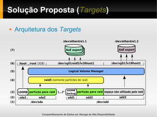 Compartilhamento de Dados em Storage de Alta Disponibilidade
Solução Proposta (Targets)
 Arquitetura dos Targets
 