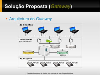 Compartilhamento de Dados em Storage de Alta Disponibilidade
Solução Proposta (Gateway)
 Arquitetura do Gateway
 