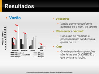 Compartilhamento de Dados em Storage de Alta Disponibilidade
Resultados
 Fileserver
 Vazão aumenta conforme
aumenta-se o núm. de targets
 Webserver e Varmail
 Consumo de memória e
processamento conduzem à
queda de IO.
 Oltp
 Grande parte das operações
são feitas em O_DIRECT, o
que evita a variação.
 Vazão
 