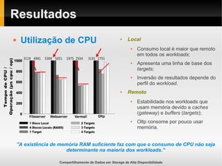 Compartilhamento de Dados em Storage de Alta Disponibilidade
Resultados
 Local
 Consumo local é maior que remoto
em todos os workloads;
 Apresenta uma linha de base dos
targets;
 Inversão de resultados depende do
perfil do workload.
 Remoto
 Estabilidade nos workloads que
usam memória devido a caches
(gateway) e buffers (targets);
 Oltp consome por pouco usar
memória.
 Utilização de CPU
”A existência de memória RAM suficiente faz com que o consumo de CPU não seja
determinante na maioria dos workloads.”
 