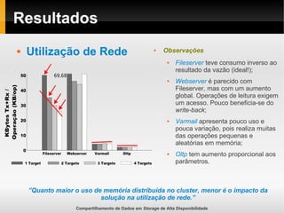 Compartilhamento de Dados em Storage de Alta Disponibilidade
Resultados
 Observações
 Fileserver teve consumo inverso ao
resultado da vazão (ideal!);
 Webserver é parecido com
Fileserver, mas com um aumento
global. Operações de leitura exigem
um acesso. Pouco beneficia-se do
write-back;
 Varmail apresenta pouco uso e
pouca variação, pois realiza muitas
das operações pequenas e
aleatórias em memória;
 Oltp tem aumento proporcional aos
parâmetros.
 Utilização de Rede
”Quanto maior o uso de memória distribuída no cluster, menor é o impacto da
solução na utilização de rede.”
 