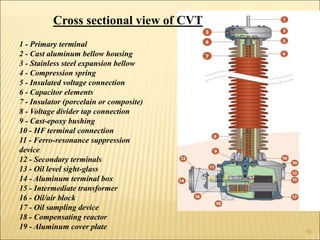 Cross sectional view of CVT
1 - Primary terminal
2 - Cast aluminum bellow housing
3 - Stainless steel expansion bellow
4 - Compression spring
5 - Insulated voltage connection
6 - Capacitor elements
7 - Insulator (porcelain or composite)
8 - Voltage divider tap connection
9 - Cast-epoxy bushing
10 - HF terminal connection
11 - Ferro-resonance suppression
device
12 - Secondary terminals
13 - Oil level sight-glass
14 - Aluminum terminal box
15 - Intermediate transformer
16 - Oil/air block
17 - Oil sampling device
18 - Compensating reactor
19 - Aluminum cover plate
16
 