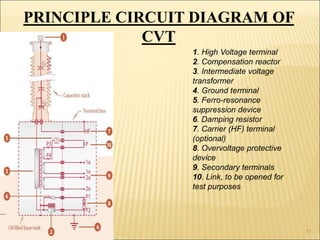 1. High Voltage terminal
2. Compensation reactor
3. Intermediate voltage
transformer
4. Ground terminal
5. Ferro-resonance
suppression device
6. Damping resistor
7. Carrier (HF) terminal
(optional)
8. Overvoltage protective
device
9. Secondary terminals
10. Link, to be opened for
test purposes
PRINCIPLE CIRCUIT DIAGRAM OF
CVT
17
 