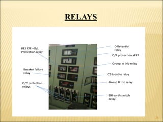 RELAYS
Differential
relay
O/F protection +FFR
Group A trip relay
CB trouble relay
Group B trip relay
DR earth switch
relay
O/C protection
relays
Breaker failure
relay
RES E/F +O/L
Protection relay
26
 