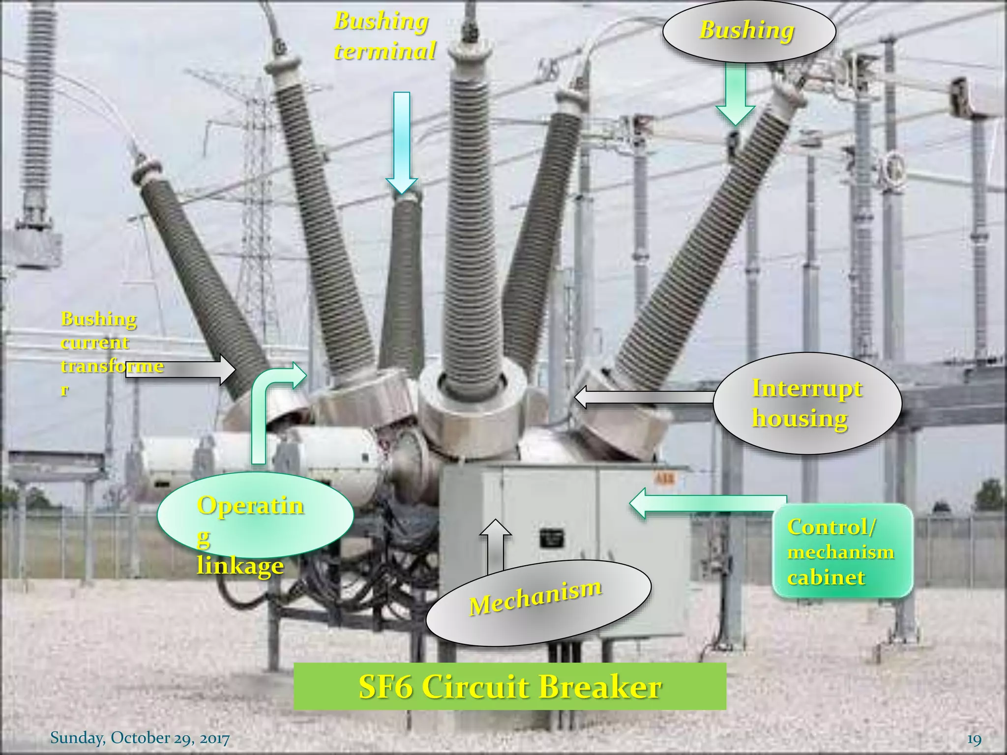 Bushing
terminal
Bushing
Interrupt
housing
Control/
mechanism
cabinet
Bushing
current
transforme
r
Operatin
g
linkage
SF6 Circuit Breaker
Sunday, October 29, 2017 19
 