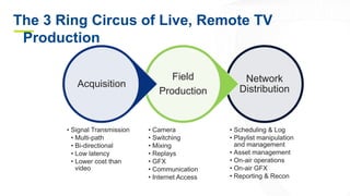 The 3 Ring Circus of Live, Remote TV
Production
Network
Distribution
• Scheduling & Log
• Playlist manipulation
and management
• Asset management
• On-air operations
• On-air GFX
• Reporting & Recon
Field
Production
• Camera
• Switching
• Mixing
• Replays
• GFX
• Communication
• Internet Access
Acquisition
• Signal Transmission
• Multi-path
• Bi-directional
• Low latency
• Lower cost than
video
 