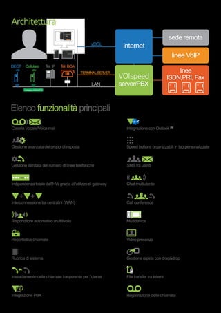 Integrazione con Outlook (R) 
Speed buttons organizzabili in tab personalizzate 
SMS fra utenti 
Chat multiutente 
Call conference 
Multidevice 
Video presenza 
Gestione rapida con drag&drop 
File transfer tra interni 
Registrazione della chiamata 
Architettura 
Line Status 
PBX Locale/Amministrazione 
Ernest 
Cockfosters 
Elenco funzionalità principali 
Casella Vocale/Voice mail 
Gestione avanzata dei gruppi di risposta 
Gestione illimitata del numero di linee telefoniche 
Indipendenza totale dall'HW grazie all'utilizzo di gateway 
Interconnessione tra centralini (WAN) 
Risponditore automatico multilivello 
Reportistica chiamate 
Rubrica di sistema 
Instradamento delle chiamate trasparente per l'utente 
Integrazione PBX 
xDSL 
linee VoIP 
internet 
DECT Cellulare Tel. BCA linee 
ISDN,PRI, Fax 
TERMINAL SERVER 
LAN 
sede remota 
Operatore GSM/UMTS 
Tel. IP 
server/PBX 
ISDN 01 WAN 
VoIP 
ISDN 02 
ISDN 03 ISDN 04 
John 
Rankine 
Reeta 
McCormack 
Silvie 
Ranson 
Samuel 
Custom 
Marisa 
Gerkin 
Sebestian 
Lundgren 
cerca... 
Amministrazione 
Commerciale 
Sviluppo 
Magazzino 
Mark Goldberg 
1234567890 
Mark Goldberg 
1234567890 
 