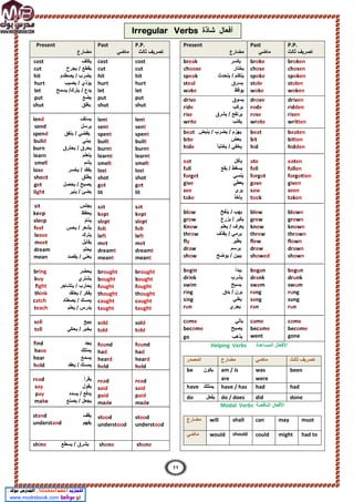 Present
‫ﻣﺿﺎرع‬
Past
‫ﻣﺎﺿﻲ‬
P.P.
‫ﺗﺻرﯾف‬
‫ﺛﺎﻟث‬
Present
‫ﻣﺿﺎرع‬
Past
‫ﻣﺎﺿﻲ‬
P.P.
‫ﺗﺻرﯾف‬
‫ﺛﺎﻟث‬
cost ‫ﯾﻛﻠف‬
cut ‫ﯾﺟرح‬ / ‫ﯾﻘطﻊ‬
hit ‫ﯾﺻطدم‬ / ‫ﯾﺿرب‬
hurt ‫ﯾﺻﯾب‬ / ‫ﯾؤذي‬
let ‫ﯾﺗرك‬ / ‫ﯾدع‬
‫ﯾﺳﻣ‬ /
‫ﺢ‬
put ‫ﯾﺿﻊ‬
shut ‫ﯾﻐﻠق‬
lend ‫ﯾﺳﻠف‬
send ‫ﯾرﺳل‬
spend ‫ﯾﻧﻔق‬ / ‫ﯾﻘﺿﻲ‬
build ‫ﯾﺑﻧﻲ‬
burn ‫ﯾﺣﺗرق‬ / ‫ﯾﺣرق‬
learn ‫ﯾﺗﻌﻠم‬
smell ‫ﯾﺷ‬
‫م‬
lose ‫ﯾﺧﺳر‬ / ‫ﯾﻔﻘد‬
shoot ‫ﯾطﻠق‬
get ‫ﯾﺣﺻل‬ / ‫ﯾﺻﺑﺢ‬
light ‫ﯾﻧﯾر‬ / ‫ﯾﺿﺊ‬
sit ‫ﯾﺟﻠس‬
keep ‫ﯾﺣﻔظ‬
sleep ‫ﯾﻧﺎم‬
feel / ‫ﯾﺷﻌر‬
‫ﯾﺣس‬
leave ‫ﯾﺗرك‬
meet ‫ﯾﻘﺎﺑل‬
dream ‫ﯾﺣﻠم‬
mean ‫ﯾﻘﺻد‬ / ‫ﯾﻌﻧﻲ‬
bring ‫ﯾﺣﺿر‬
buy ‫ﯾﺷﺗري‬
fight ‫ﯾﺗﺷﺎﺟر‬ / ‫ﯾﺣﺎرب‬
think ‫ﯾﻌﺗﻘد‬ / ‫ﯾﻔﻛر‬
catch ‫ﯾﺻطﺎد‬ / ‫ﯾﻣﺳك‬
teach ‫ﯾﻌﻠم‬ / ‫ﯾدرس‬
sell ‫ﯾﺑﯾﻊ‬
tell ‫ﯾﺣﻛﻲ‬ / ‫ﯾﺧﺑر‬
find ‫ﯾﺟد‬
have ‫ﯾﻣﺗﻠك‬
hear ‫ﯾﺳﻣﻊ‬
hold ‫ﯾﻌﻘد‬ / ‫ﯾﻣﺳك‬
read ‫ﯾﻘرأ‬
say ‫ﯾﻘول‬
pay ‫ﯾﺳدد‬ / ‫ﯾدﻓﻊ‬
make ‫ﯾﺻﻧﻊ‬ / ‫ﯾﺟﻌل‬
stand ‫ﯾﻘف‬
understand ‫ﯾﻔﮭم‬
cost
cut
hit
hurt
let
put
shut
lent
sent
spent
built
burnt
learnt
smelt
lost
shot
got
lit
sat
kept
slept
felt
left
met
dreamt
meant
brought
bought
fought
thought
caught
taught
sold
told
found
had
heard
held
read
said
paid
made
stood
understood
cost
cut
hit
hurt
let
put
shut
lent
sent
spent
built
burnt
learnt
smelt
lost
shot
got
lit
sat
kept
slept
felt
left
met
dreamt
meant
brought
bought
fought
thought
caught
taught
sold
told
found
had
heard
held
read
said
paid
made
stood
understood
break ‫ﯾﻛﺳر‬
choose ‫ﯾﺧﺗﺎر‬
speak ‫ﯾﺗﺣد‬ / ‫ﯾﺗﻛﻠم‬
‫ث‬
steal ‫ﯾﺳرق‬
wake ‫ﯾوﻗظ‬
broke
chose
spoke
stole
woke
broken
chosen
spoken
stolen
woken
drive ‫ﯾﺳوق‬
ride ‫ﯾرﻛب‬
rise ‫ﯾﺷرق‬ / ‫ﯾرﺗﻔﻊ‬
write ‫ﯾﻛﺗب‬
drove
rode
rose
wrote
driven
ridden
risen
written
beat ‫ﯾﻧﺑض‬ / ‫ﯾﺿرب‬ / ‫ﯾﮭزم‬
bite ‫ﯾﻌض‬
hide ‫ﯾﺧﺗﺑﺄ‬ / ‫ﯾﺧﻔﻲ‬
eat ‫ﯾﺄﻛل‬
fall ‫ﯾﻘﻊ‬ / ‫ﯾﺳﻘط‬
forget ‫ﯾﻧﺳﻲ‬
give ‫ﯾﻌطﻲ‬
see ‫ﯾري‬
take ‫ﯾﺄﺧذ‬
blow ‫ﯾﻧﻔﺦ‬ / ‫ﯾﮭب‬
grow ‫ﯾزرع‬ / ‫ﯾﻛﺑر‬
Know ‫ﯾﻌﻠم‬ / ‫ﯾﻌرف‬
throw ‫ﯾﻘذف‬ / ‫ﯾرﻣﻲ‬
fly ‫ﯾطﯾر‬
draw ‫ﯾرﺳم‬
show ‫ﯾوﺿﺢ‬ / ‫ﯾﺑﯾن‬
begin ‫ﯾﺑدأ‬
drink ‫ﯾﺷرب‬
swim ‫ﯾﺳﺑﺢ‬
ring ‫ﯾدق‬ / ‫ﯾرن‬
sing ‫ﯾﻐﻧﻲ‬
run ‫ﯾﺟري‬
come ‫ﯾﺄﺗﻲ‬
become ‫ﯾﺻﺑﺢ‬
go ‫ﯾذھب‬
beat
bit
hid
ate
fell
forgot
gave
saw
took
blew
grew
knew
threw
flew
drew
showed
began
drank
swam
rang
sang
ran
came
became
went
beaten
bitten
hidden
eaten
fallen
forgotten
given
seen
taken
blown
grown
known
thrown
flown
drawn
shown
begun
drunk
swum
rung
sung
run
come
become
gone
Helping Verbs ‫اﻟﻣﺳﺎﻋد‬ ‫اﻷﻓﻌﺎل‬
‫ة‬
‫اﻟﻣﺻدر‬ ‫ﻣﺿﺎرع‬ ‫ﻣﺎﺿﻲ‬ ‫ﺛﺎﻟث‬ ‫ﺗﺻرﯾف‬
be ‫ﯾﻛون‬ am / is
are
was
were
been
have ‫ﯾﻣﺗﻠك‬ have / has had had
do ‫ﯾﻔﻌل‬ do / does did done
Modal Verbs ‫اﻟﻧﺎﻗﺻﺔ‬ ‫اﻷﻓﻌﺎل‬
‫ﻣﺿﺎرع‬ will shall can may must
‫ﻣﺎﺿﻲ‬ would should could might had to
shine ‫ﯾﺳطﻊ‬ / ‫ﯾﺷرق‬ shone shone
‫ﺷﺎذة‬ ‫أﻓﻌﺎل‬
Irregular Verbs
11
 