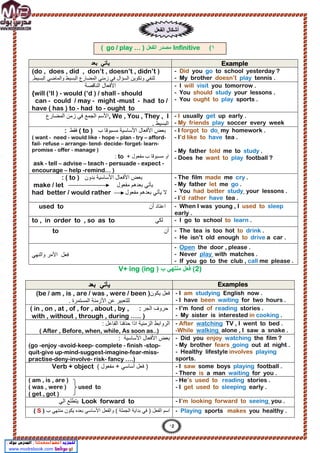 ١
(
Infinitive
‫اﻟﻔﻌل‬ ‫ﻣﺻدر‬
( go / play … )
‫ﺑﻌد‬ ‫ﯾﺄﺗﻲ‬ Example
(do , does , did , don’t , doesn’t , didn’t )
.‫اﻟﺑﺳﯾط‬ ‫واﻟﻣﺎﺿﻲ‬ ‫اﻟﺑﺳﯾط‬ ‫اﻟﻣﺿﺎرع‬ ‫زﻣﻧﻲ‬ ‫ﻓﻲ‬ ‫اﻟﺳؤال‬ ‫وﺗﻛوﯾن‬ ‫ﻟﻠﻧﻔﻲ‬
- Did you go to school yesterday ?
- My brother doesn’t play tennis .
‫اﻟﻧﺎﻗﺻﺔ‬ ‫اﻷﻓﻌﺎل‬
{will (‘ll ) - would (‘d ) / shall - should
can - could / may - might -must - had to /
have ( has ) to - had to - ought to
- I will visit you tomorrow .
- You should study your lessons .
- You ought to play sports .
I
, We , You , They ,
‫اﻟﻣﺿﺎرع‬ ‫زﻣن‬ ‫ﻓﻲ‬ ‫اﻟﺟﻣﻊ‬ ‫اﻷﺳم‬
‫اﻟﺑﺳﯾط‬
.
- I usually get up early .
- My friends play soccer every week
‫ب‬ ‫ﻣﺳﺑوﻗﺎ‬ ‫اﻷﺳﺎﺳﯾﺔ‬ ‫اﻷﻓﻌﺎل‬ ‫ﺑﻌض‬
( to )
‫ﻓﻘط‬
:
( want - need - would like - hope – plan - try – afford-
fail- refuse – arrange- tend- decide- forget- learn-
promise - offer - manage )
‫ب‬ ‫ﻣﺳﺑوﻗﺎ‬ ‫او‬
+ ‫ﻣﻔﻌول‬
to
:
ask - tell – advise – teach - persuade - expect -
encourage – help -remind… )
my homework .
o
d
forgot to
I
-
- I’d like to have tea .
- My father told me to study .
- Does he want to play football ?
‫ﺑدون‬ ‫اﻷﺳﺎﺳﯾﺔ‬ ‫اﻷﻓﻌﺎل‬ ‫ﺑﻌض‬
: ( to )
‫ﻣﻔﻌول‬ ‫ﺑﻌدھم‬ ‫ﯾﺄﺗﻲ‬
make / let
‫ﻣ‬ ‫ﺑﻌدھم‬ ‫ﯾﺄﺗﻲ‬ ‫ﻻ‬
‫ﻔﻌول‬
had better / would rather
- The film made me cry .
- My father let me go .
your lessons .
study
had better
You
-
- I’d rather have tea .
‫أن‬ ‫اﻋﺗﺎد‬
used to - When I was young , I used to sleep
early .
‫ﻟﻛﻲ‬
to , in order to , so as to - I go to school to learn .
‫أن‬
to - The tea is too hot to drink .
- He isn’t old enough to drive a car .
‫واﻟﻧﮭﻲ‬ ‫اﻷﻣر‬ ‫ﻓﻌل‬
the door , please .
Open
-
with matches .
play
Never
-
- If you go to the club , call me please .
2)
) ‫ب‬ ‫ﻣﻧﺗﮭﻲ‬ ‫ﻓﻌل‬ (
ing
(
V+ ing
‫ﺑﻌد‬ ‫ﯾﺄﺗﻲ‬ Examples
‫ﯾﻛون‬ ‫ﻓﻌل‬
(be / am , is , are / was , were / been )
. ‫اﻟﻣﺳﺗﻣرة‬ ‫اﻷزﻣﻧﺔ‬ ‫ﻋن‬ ‫ﻟﻠﺗﻌﺑﯾر‬
- I am studying English now .
- I have been waiting for two hours .
‫اﻟﺟر‬ ‫ﺣروف‬
:
( in , on , at , of , for , about , by ,
with , without , through , during ….. )
- I’m fond of reading stories .
- My sister is interested in cooking .
: ‫اﻟﻔﺎﻋل‬ ‫ﺣذﻓﻧﺎ‬ ‫اذا‬ ‫اﻟزﻣﻧﯾﺔ‬ ‫اﻟرواﺑط‬
( After , Before, when, while, As soon as..)
TV , I went to bed .
watching
After
-
alone , I saw a snake .
walking
While
-
: ‫اﻷﺳﺎﺳﯾﺔ‬ ‫اﻷﻓﻌﺎل‬ ‫ﺑﻌض‬
(go -enjoy -avoid-keep- complete - finish -stop-
quit-give up-mind-suggest-imagine-fear-miss-
practise-deny-involve- risk- fancy ….)
- Did you enjoy watching the film ?
at night .
out
going
fears
My brother
-
- Healthy lifestyle involves playing
sports.
‫ﻣﻔﻌول‬ + ‫أﺳﺎﺳﻲ‬ ‫ﻓﻌل‬ )
(
Verb + object - I saw some boys playing football .
- There is a man waiting for you .
( am , is , are )
( was , were ) used to
( get , got )
- He’s used to reading stories .
- I get used to sleeping early .
Look forward to
‫اﻟﻲ‬ ‫ﯾﺗطﻠﻊ‬ you .
seeing
’m looking forward to
I
-
‫ب‬ ‫ﻣﻧﺗﮭﻲ‬ ‫ﯾﻛون‬ ‫ﺑﻌده‬ ‫اﻷﺳﺎﺳﻲ‬ ‫واﻟﻔﻌل‬ ( ‫اﻟﺟﻣﻠﺔ‬ ‫ﺑداﯾﺔ‬ ‫ﻓﻲ‬ ) ‫اﻟﻔﻌل‬ ‫اﺳم‬
( S ) - Playing sports makes you healthy .
‫اﻟﻔﻌل‬ ‫أﺷﻛﺎل‬
2
١
 