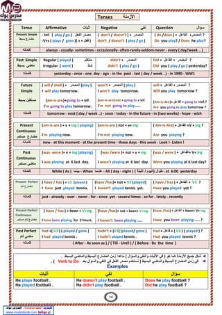 Tenses ‫اﻷزﻣﻧﺔ‬
Tense Affirmative ‫اﺛﺑﺎت‬ Negative ‫ﻧﻔﻲ‬ Question ‫ﺳؤال‬
Present Simple
‫ﺑﺳﯾط‬ ‫ﻣﺿﺎرع‬
- Inf. ( play / go ) ‫اﻟﻔﻌل‬ ‫ﻣﺻدر‬
-V+s ( plays / goes )( s + ‫ﻓﻌل‬ )
( don’t / doesn’t ) + ‫اﻟﻣﺻدر‬
don’t / doesn’t ( play / go )
( do /does ) + ‫اﻟﻔﺎﻋل‬ +‫اﻟﻣﺻدر‬ ?
Do you play? / Does he play?
‫ﻛﻠﻣﺎﺗﮫ‬ always - usually- sometimes - occasionally- often-rarely-seldom-never - every ( day/week .. )
Past Simple
‫ﺑﺳﯾط‬ ‫ﻣﺎﺿﻲ‬
Regular ( played ) ‫ﻣﻧﺗظم‬
Irregular ( went ) ‫ﺷﺎذ‬
didn’t + ‫اﻟﻣﺻدر‬
didn’t ( play / go )
Did + ‫اﻟﻔﺎﻋل‬ + ‫اﻟﻣﺻدر‬ ?
Did you ( play / go ) yesterday?
‫ﻛﻠﻣﺎﺗﮫ‬ yesterday - once - one day - ago - in the past - last ( day / week ..) - in 1990 - WW1
Future
Simple
‫ﺑﺳﯾط‬ ‫ﻣﺳﺗﻘﺑل‬
( will / shall ) + ‫اﻟﻣﺻدر‬ (play )
I will play tomorrow.
(am-is-are)+going to + inf.
I’m going to play tomorrow.
won’t + ‫اﻟﻣﺻدر‬ ( play )
I won’t play tomorrow.
(am-is-are) not + going to + inf.
I’m not going to play……
will + ‫اﻟﻔﺎﻋل‬ + ‫اﻟﻣﺻدر‬ ?
Will you play tomorrow ?
(Am-Is-Are)+ ‫اﻟﻔﺎﻋل‬ + going to +inf.?
Are you going to play tomorrow ?
‫ﻛﻠﻣﺎﺗﮫ‬ tomorrow - next ( day / week ..) - soon - today - in the future - in (two weeks) - hope - wish
Present
Continuous
‫ﻣﺳﺗﻣر‬ ‫ﻣﺿﺎرع‬
(am-is-are ) + v + ing ( playing)
I’m playing now.
(am-is-are ) not + v+ ing
I’m not playing now.
( Am-Is-Are) + ‫اﻟﻔﺎﻋل‬ +V + ing ?
Are you playing ?
‫ﻛﻠﻣﺎﺗﮫ‬ now - at this moment - at the present time - these days - this week - Look !- Listen !
Past
Continuous
‫ﻣﺳﺗﻣر‬ ‫ﻣﺎﺿﻲ‬
(was -were )+ v + ing (playing)
I was playing at 6 last day.
(was /were )+ not + v + ing
I wasn’t playing at 6 last day.
(was / were ) + ‫اﻟﻔﺎﻋل‬+ V+ ing
Were you playing at 6 last day?
‫ﻛﻠﻣﺎﺗﮫ‬ While ( As ) ‫ﺑﯾﻧﻣﺎ‬ - When ‫ﻋﻧدﻣﺎ‬ - All ( day - night ) ( ‫اﻟﻠﯾﻠﺔ‬ / ‫)اﻟﯾوم‬ ‫طوال‬ - at 6:00 yesterday
Present Perfect
‫ﺗﺎم‬ ‫ﻣﺿﺎرع‬
( have / has ) + V3 (played )
I have just played tennis.
(have /has)+ not + V3 (played)
I haven’t played tennis yet.
( have / has ) + ‫اﻟﻔﺎﻋل‬ + V3 ?
Have you played yet ?
‫ﻛﻠﻣﺎﺗﮫ‬ just - already - ever - never - for - since- yet - several times - so far - lately - recently
Present Perfect
Continuous
‫ﻣﺳﺗﻣر‬ ‫ﺗﺎم‬ ‫ﻣﺿﺎرع‬
( have / has ) + been + V+ing
I have been playing for 2 hours.
(have /has)+ not + been+ V+ing
I haven’t been playing …..
(have /has) + ‫اﻟﻔﺎﻋل‬ + been+ V+ ing
Have you been playing ….. ?
Past Perfect
‫ﺗﺎم‬ ‫ﻣﺎﺿﻲ‬
had +( V3 ) ( played / gone )
I had played tennis .
hadn’t + (V3) (played/ gone )
I hadn’t played tennis .
had + ‫ﻓﺎﻋل‬ + ( V3 ) ( played ) ?
Had you played tennis ?
‫ﻛﻠﻣﺎﺗﮫ‬ ( After - As soon as ) / ( Till - Until ) / ( Before - By the time )
. ‫اﻟﺑﺳﯾط‬ ‫واﻟﻣﺎﺿﻲ‬ ‫اﻟﺑﺳﯾط‬ ‫اﻟﻣﺿﺎرع‬ ‫زﻣن‬ ‫ﻣﺎﻋدا‬ ( ‫واﻟﺳؤال‬ ‫واﻟﻧﻔﻲ‬ ‫اﻷﺛﺑﺎت‬ ‫ﻓﻲ‬ ) ‫ھو‬ ‫ﻛﻣﺎ‬ ‫اﻷزﻣﻧﺔ‬ ‫ﺟﻣﯾﻊ‬ ‫ﺷﻛل‬ ◄
. ( Verb to Do ‫ﻧﺳﺗﺧدم‬ ) ‫اﻟﺑﺳﯾط‬ ‫واﻟﻣﺎﺿﻲ‬ ‫اﻟﺑﺳﯾط‬ ‫اﻟﻣﺿﺎرع‬ ‫زﻣن‬ ‫ﻓﻲ‬
‫ﺑﻌد‬ ‫واﻟﺳؤال‬ ‫اﻟﻧﻔﻲ‬ ‫ﻓﻲ‬ ‫اﻟﻔﻌل‬ ‫ﻣﺻدر‬ ◄
Examples
‫أﺛﺑﺎت‬ ‫ﻧﻔﻲ‬ ‫ﺳؤال‬
He plays football .
He played football .
He doesn’t play football .
He didn’t play football .
Does he play football ?
Did he play football ?
14
 