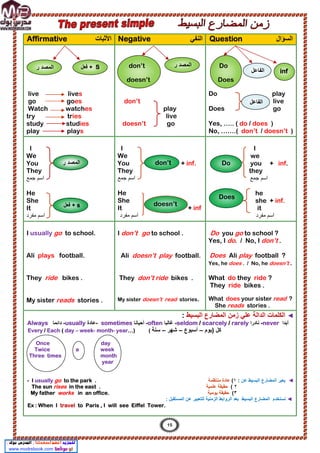 ‫اﻟﺳؤال‬
Question
‫اﻟﻧﻔﻲ‬
Negative
‫اﻷﺛﺑﺎت‬
Affirmative
Do play
live
Does go
Yes, ….. ( do / does )
No, …….( don’t / doesn’t )
don’t
play
live
doesn’t go
live lives
go goes
Watch watches
try tries
study studies
play plays
I
we
you + inf.
they
‫ﺟﻣﻊ‬ ‫اﺳم‬
he
she + inf.
it
‫ﻣﻔرد‬ ‫اﺳم‬
I
We
You + inf.
They
‫ﺟﻣﻊ‬ ‫اﺳم‬
He
She
It + inf
‫ﻣﻔرد‬ ‫اﺳم‬
I
We
You
They
‫ﺟﻣﻊ‬ ‫اﺳم‬
He
She
It
‫ﻣﻔرد‬ ‫اﺳم‬
Do you go to school ?
Yes, I do. / No, I don’t .
Ali play football ?
Does
Yes, he does . / No, he doesn’t .
What do they ride ?
They ride bikes .
What does your sister read ?
She reads stories .
I don’t go to school .
Ali doesn’t play football.
They don’t ride bikes .
My sister doesn’t read stories.
I usually go to school.
Ali plays football.
They ride bikes .
My sister reads stories .
◄
‫اﻟﺑﺳﯾط‬ ‫اﻟﻣﺿﺎرع‬ ‫زﻣن‬ ‫ﻋﻠﻲ‬ ‫اﻟداﻟﺔ‬ ‫اﻟﻛﻠﻣﺎت‬
:
‫أﺑدا‬
never
-
‫ﻧﺎدرا‬
seldom / scarcely / rarely
-
‫ﻏﺎﻟﺑﺎ‬
often
-
‫أﺣﯾﺎﻧﺎ‬
sometimes
-
‫ﻋﺎدة‬
usually
-
‫داﺋﻣﺎ‬
Always
‫)ﯾوم‬ ‫ﻛل‬
–
‫أﺳﺑوع‬
–
‫ﺷﮭر‬
–
‫ﺳﻧﺔ‬
(
Every / Each ( day – week- month- year…)
Once day
Twice a week
Three times month
year
◄
‫ﻋن‬ ‫اﻟﺑﺳﯾط‬ ‫اﻟﻣﺿﺎرع‬ ‫ﯾﻌﺑر‬
:
١
(
‫ﻣﻧﺗظﻣﺔ‬ ‫ﻋﺎدة‬
- I usually go to the park .
٢
(
‫ﻋﻠﻣﯾﺔ‬ ‫ﺣﻘﯾﻘﺔ‬
.
The sun rises in the east
٣
(
‫ﯾوﻣﯾﺔ‬ ‫ﺣﻘﯾﻘﺔ‬
My father works in an office.
◄
‫اﻟﺑﺳﯾط‬ ‫اﻟﻣﺿﺎرع‬ ‫ﻧﺳﺗﺧدم‬
: ‫اﻟﻣﺳﺗﻘﺑل‬ ‫ﻋن‬ ‫ﻟﻠﺗﻌﺑﯾر‬ ‫اﻟزﻣﻧﯾﺔ‬ ‫اﻟرواﺑط‬ ‫ﺑﻌد‬
Ex : When I travel to Paris , I will see Eiffel Tower.
‫اﻟﻣﺻد‬
‫ر‬ S
+
‫ﻓﻌل‬ ‫اﻟﻣﺻد‬
‫ر‬
don’t
doesn’t
Do
Does
‫اﻟﻔﺎﻋل‬ inf
..
‫اﻟﻣﺻد‬
‫ر‬ don’t
doesn’t
Do
Does
‫اﻟﻔﺎﻋل‬
s
+
‫ﻓﻌل‬
15
 