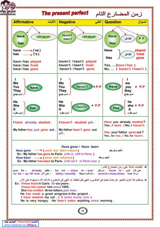 ‫اﻟﺳؤال‬
Question
‫اﻟﻧﻔﻲ‬
Negative
‫اﻷﺛﺑﺎت‬
Affirmative
Have played
lived
Has gone
Yes, … (have / has )
No, … ( haven’t / hasn’t )
haven’t / hasn’t played
haven’t / hasn’t lived
haven’t / hasn’t gone
have (’ve )
has (’s )
have / has played
have / has lived
have / has gone
I
we
you + P.P
they
‫ﺟﻣﻊ‬ ‫اﺳم‬
he
she + P.P
it
‫ﻣﻔرد‬ ‫اﺳم‬
I
We
You + + P.P
They
‫ﺟﻣﻊ‬ ‫اﺳم‬
He
She + P.P
It
‫ﻣﻔرد‬ ‫اﺳم‬
I
We
You
They
‫ﺟﻣﻊ‬ ‫اﺳم‬
He
She
It
‫ﻣﻔرد‬ ‫اﺳم‬
Have you already studied ?
Yes , I have . / No, I haven’t .
out ?
gone
your father
Has
.
hasn’t
. / No, he
has
Yes , he
I haven’t studied yet .
My father hasn’t gone out
yet .
I have already studied .
My father has just gone out .
Have gone / Have been
‫ﯾﻌد‬ ‫وﻟم‬ ‫ذھب‬
Have gone ( went but didn’t return )
Ex : My father has gone to Paris . ( He is still in Paris )
‫وﻋﺎد‬ ‫ذھب‬
Have been ( went and returned )
Ex : My father has been to Paris . ( He isn’t in Paris now )
◄
‫اﻟ‬ ‫اﻟﻣﺿﺎرع‬ ‫زﻣن‬ ‫ﻋﻠﻲ‬ ‫اﻟداﻟﺔ‬ ‫اﻟﻛﻠﻣﺎت‬
‫ﺗﺎم‬
:
‫اﻷن‬ ‫ﺣﺗﻲ‬
- yet
‫أﺑدا‬
- never
‫ﻗﺑل‬ ‫ﻣن‬
- ever
‫ﻣﻧذ‬
- since
‫ﻟﻣدة‬
for
-
‫ﺑﺎﻟﻔﻌل‬
already
-
‫ﺣﺎﻻ‬
just
‫ﻋدﯾدة‬ ‫ﻣرات‬
several / many times
-
‫ﺑﺳﯾطﺔ‬ ‫ﻓﺗرة‬ ‫ﻣﻧذ‬
lately / recently
-
‫اﻷن‬ ‫ﺣﺗﻲ‬
so far / up till now
◄
‫ﯾﺳﺗﺧدم‬
‫اﻵن‬ ‫ﺣﺗﻰ‬ ‫ﻣوﺟودة‬ ‫آﺛﺎره‬ ‫ﻻزاﻟت‬ ‫و‬ ‫اﻟﻣﺎﺿﻲ‬ ‫ﻓﻲ‬ ‫اﻧﺗﮭﻰ‬ ‫أو‬ ‫ﻟﺣظﺎت‬ ‫ﻗﺑل‬ ‫اﻧﺗﮭﻰ‬ ‫و‬ ‫اﻟﻣﺎﺿﻲ‬ ‫ﻓﻲ‬ ‫ﺣﺻل‬ ‫ﺣدث‬ ‫ﻋن‬ ‫ﻟﻠﺗﻌﺑﯾر‬ ‫اﻟزﻣن‬ ‫ھذا‬
.
I have lived in Cairo for six years .
Ex :
I have not visited him since 1995 .
She has written three letters just now .
He has made a great progress in the project .
I have washed my car . ( It looks lovely now )
He is very hungry . He hasn’t eaten anything since morning .
have
has
‫اﻟﺛﺎﻟث‬ ‫اﻟﺗﺻرﯾف‬
haven’t
hasn’t ‫اﻟﻔﺎﻋل‬ P. P
have
has
haven’t
hasn’t
‫اﻟﻔﺎﻋل‬
‫اﻟﺛﺎﻟث‬ ‫اﻟﺗﺻرﯾف‬ Have
Has
Have
Has
20
 