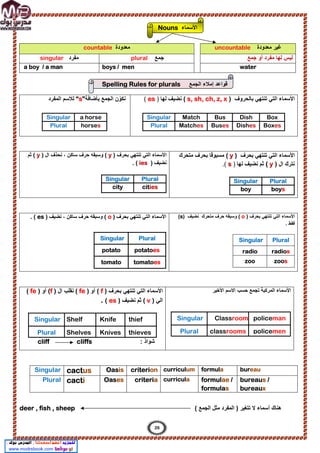 bureau
formula
curriculum
criterion
Oasis
cactus
Singular
bureaus /
bureaux
formulae /
formulas
curricula
criteria
Oases
cacti
Plural
‫ھﻧﺎ‬
( ‫اﻟﺟﻣﻊ‬ ‫ﻣﺛل‬ ‫اﻟﻣﻔرد‬ ) ‫ﺗﺗﻐﯾر‬ ‫ﻻ‬ ‫أﺳﻣﺎء‬ ‫ك‬
deer , fish , sheep
‫ﻣﻌدودة‬ ‫ﻏﯾر‬
uncountable
‫ﻣﻌدودة‬
countable
‫ﺟﻣﻊ‬ ‫أو‬ ‫ﻣﻔرد‬ ‫ﻟﮭﺎ‬ ‫ﻟﯾس‬
‫ﺟﻣﻊ‬
plural
‫ﻣﻔرد‬
singular
water
boys / men
a boy / a man
‫ﺑﺎﻟﺣروف‬ ‫ﺗﻧﺗﮭﻲ‬ ‫اﻟﺗﻲ‬ ‫اﻷﺳﻣﺎء‬
)
s, sh, ch, z, x
(
‫ﻟﮭﺎ‬ ‫ﻧﺿﯾف‬
)
es
(
Box
Dish
Bus
Match
Singular
Boxes
Dishes
Buses
Matches
Plural
‫ﻟﻼﺳم‬
‫اﻟﻣﻔرد‬ “s” ‫اﻟﺟﻣﻊ‬ ‫ن‬ّ‫ﻧﻛو‬
‫ﺑﺄﺿﺎﻓﺔ‬
a horse
Singular
horses
Plural
‫ﺑ‬ ‫ﺗﻧﺗﮭﻲ‬ ‫اﻟﺗﻲ‬ ‫اﻷﺳﻣﺎء‬
‫ﺣرف‬
)
y
(
‫ﻣﺗﺣرك‬ ‫ﺑﺣرف‬ ‫ﻣﺳﺑوﻗﺎ‬
) ‫ال‬ ‫ﻧﺗرك‬
( y
‫ﻟﮭﺎ‬ ‫ﻧﺿﯾف‬ ‫ﺛم‬
)
s
(
.
Plural
Singular
boys
boy
) ‫ﺑﺣرف‬ ‫ﺗﻧﺗﮭﻲ‬ ‫اﻟﺗﻲ‬ ‫اﻷﺳﻣﺎء‬
y
‫ال‬ ‫ﻧﺣذف‬ ، ‫ﺳﺎﻛن‬ ‫ﺣرف‬ ‫وﺳﺑﻘﮫ‬ (
)
y
‫ﺛم‬ (
) ‫ﻧﺿﯾف‬
ies
. (
Plural
Singular
cities
city
Singular Plural
radio radios
zoo zoos
‫ﺑﺣرف‬ ‫ﺗﻧﺗﮭﻲ‬ ‫اﻟﺗﻲ‬ ‫اﻷﺳﻣﺎء‬
)
o
‫ﻣﺗﺣرك‬ ‫ﺣرف‬ ‫وﺳﺑﻘﮫ‬ (
) ‫ﻧﺿﯾف‬
s
(
. ‫ﻓﻘط‬
Singular Plural
potato potatoes
tomato tomatoes
) ‫ﺑﺣرف‬ ‫ﺗﻧﺗﮭﻲ‬ ‫اﻟﺗﻲ‬ ‫اﻷﺳﻣﺎء‬
o
‫ﺳﺎﻛن‬ ‫ﺣرف‬ ‫وﺳﺑﻘﮫ‬ (
‫ﻧﺿﯾف‬ ،
)
es
(
.
‫ﺣﺳب‬ ‫ﺗﺟﻣﻊ‬ ‫اﻟﻣرﻛﺑﺔ‬ ‫اﻷﺳﻣﺎء‬
‫اﻷﺧﯾر‬ ‫اﻻﺳم‬
Singular Classroom policeman
Plural classrooms policemen
) ‫ﺑﺣرف‬ ‫ﺗﻧﺗﮭﻲ‬ ‫اﻟﺗﻲ‬ ‫اﻷﺳﻣﺎء‬
f
) ‫أو‬ (
fe
) ‫ال‬ ‫ﻧﻘﻠب‬ (
f
) ‫أو‬ (
fe
(
) ‫اﻟﻲ‬
v
) ‫ﻧﺿﯾف‬ ‫ﺛم‬ (
es
(
.
Singular Shelf Knife thief
Plural Shelves Knives thieves
: ‫ﺷواذ‬
cliff cliffs
‫اﻷﺳﻣﺎء‬
Nouns
‫اﻟﺟﻣﻊ‬ ‫إﻣﻼء‬ ‫ﻗواﻋد‬
Spelling Rules for plurals
26
 