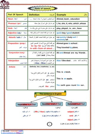 :‫ﻣن‬ ‫ﺗﺗﻛون‬
-
:‫ﻧوﻋﺎن‬
-
:‫ﻧوﻋﺎن‬
-
١
-
‫ﻓﺎﻋل‬
subject
١
-
‫إﺳﺗﻔﮭﺎم‬ ‫ﺑﺄداة‬ ‫إﺳﺗﻔﮭﺎم‬
)
How
Wh../
(
١
-
‫ﻣﺛﺑت‬ ‫أﻣر‬
٢
-
‫ﻓﻌل‬
verb
٢
-
( ‫ﺑﮭل‬ ) ‫ﻣﺳﺎﻋد‬ ‫ﺑﻔﻌل‬ ‫إﺳﺗﻔﮭﺎم‬
٢
-
‫ﻣﻧﻔﻰ‬ ‫أﻣر‬
٣
-
‫ﻣﻔﻌول‬
object
٤
-
‫ﺗﻛﻣﻠﺔ‬
( ‫ﻣﻛﺎن‬ ‫أو‬ ‫زﻣﺎن‬ ‫ظرف‬ )
Part Of Speech ‫ﺗﻌرﯾف‬
Definition ‫ﻣﺛﺎل‬
Example
‫اﺳم‬
/ n /
Noun / ‫ﺣﯾوان‬ / ‫ﺷﺧص‬ ‫اﺳم‬
‫ﻧﺑﺎت‬
/
‫ﺟﻣﺎد‬
.... Ahmed, book , education
‫ﺿﻣﯾر‬
/ pn /
Pronoun ‫ﻣﺣﻠﮫ‬ ‫ﯾﺣل‬ ‫أو‬ ‫اﺳم‬ ‫ﻋﻠﻰ‬ ‫ﯾدل‬ ‫ﻣﺎ‬ ‫ھو‬ I, he, she, it, who ,which ,whose
‫ﻓﻌل‬
/ v /
Verb
Verb
‫ﯾدل‬ ‫ﻣﺎ‬ ‫ھو‬
‫وﻗت‬ ‫ﻓﻲ‬ ‫ﺷﻲء‬ ‫ﺣدوث‬ ‫ﻋﻠﻰ‬
‫ﻣﺎ‬ play, played , is , are , have
‫ﺻﻔﺔ‬
/adj./
Adjective ‫ﻗﺑﻠﮫ‬ ‫وﺗﻛون‬ ‫اﻻﺳم‬ ‫ﺗﺻف‬ ‫ﻛﻠﻣﺔ‬ ‫ﻋن‬ ‫ﻋﺑﺎرة‬ ‫ھو‬ quick boy / good student
‫ﺣ‬
‫ﺎ‬
‫ل‬
/ adv. /
Adverb ‫اﻟﺻﻔﺔ‬ ‫أو‬ ‫اﻟﻔﻌل‬ ‫ﺗﺻف‬ ‫ﻛﻠﻣﺔ‬ ‫ﻋن‬ ‫ﻋﺑﺎرة‬ ‫ھو‬ run quickly / study well /
extremely tall
Preposition /prep./
‫ﺣرف‬
‫اﻟﺟر‬
‫ﻟﺗﺑﯾن‬ ‫اﻟﺿﻣﯾر‬ ‫أو‬ ‫اﻻﺳم‬ ‫ﻣﻊ‬ ‫ﺗﺄﺗﻲ‬ ‫ﻛﻠﻣﺔ‬ ‫ھو‬
‫أﺧرى‬ ‫ﺑﻛﻠﻣﺔ‬ ‫ﻋﻼﻗﺗﮫ‬
)
to - by - for
in- with - from- of- about ...
Ahmed goes to school .
They traveled by plane.
Conjunction /conj./
‫راﺑط‬
‫ﻋطف‬
‫أو‬ ‫ﻛﻠﻣﺔ‬ ‫و‬ ‫ﻛﻠﻣﺔ‬ ‫ﺑﯾن‬ ‫ﻣﺎ‬ ‫ﺗﺻل‬ ‫ﻛﻠﻣﺔ‬ ‫ھو‬
‫وﺟﻣﻠﺔ‬ ‫ﺟﻣﻠﺔ‬
)
( or / and
.
Ali and Ahmad are my friends .
Interjection
‫ﻛﻠﻣﺔ‬
‫ﺗﻌﺟب‬
‫ﻋن‬ ‫ﻋﺑﺎرة‬ ‫ھو‬
‫ﺗﻌﺑر‬ ‫ﺻﯾﺣﺎت‬ ‫أو‬ ‫أﺻوات‬
‫اﻟﺗﻌﺟب‬ ‫ﻋن‬
)
Alas – Wow
(
‫ﻟﻘد‬ ! ‫ﻟﻸﺳف‬ ‫ﯾﺎ‬
.‫ﻣﺎﺗت‬
Alas ! She died .
‫أداة‬
Article Definite( the ) indefinite ( a, an)
‫ﺗﺳﺗﺧدم‬
a
‫ﯾﺑدأ‬ ‫اﻟذي‬ ‫اﻟﻧﻛرة‬ ‫اﻻﺳم‬ ‫ﻗﺑل‬
.‫ﺳﺎﻛن‬ ‫ﺑﺣرف‬
‫ﺗﺳﺗﺧد‬
‫م‬
an
‫ﯾﺑدأ‬ ‫اﻟذي‬ ‫اﻟﻧﻛرة‬ ‫اﻻﺳم‬ ‫ﻗﺑل‬
.‫ﻣﺗﺣرك‬ ‫ﺑﺣرف‬
‫ﺗﺳﺗﺧدم‬
the
.‫ﻟﻠﺗﻌرﯾف‬
This is a book.
This is an apple.
The earth goes round the sun .
1
Parts of speech
The sentence in English
‫اﻻﻣرﯾﺔ‬ ‫اﻟﺟﻣﻠﺔ‬
Imperative ‫اﻻﺳﺗﻔﮭﺎﻣﯾﺔ‬ ‫اﻟﺟﻣﻠﺔ‬
Question ‫اﻟﺧﺑرﯾﺔ‬ ‫اﻟﺟﻣﻠﺔ‬
Statement
 