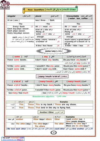 ‫ﻣ‬ ‫اﻟﻐﯾر‬ ‫اﻷﺳم‬
‫ﻌدود‬
Uncountable
( water , tea , coffee …..)
‫اﻟﺟﻣﻊ‬ ‫اﻷﺳم‬
plural
‫اﻟﻣﻔرد‬ ‫اﻷﺳم‬
singular
two / three … / Both
A / an ( one )
The
The
The
‫ﻣﻌظم‬
most
/
‫ﻛل‬
All
‫ﻣﻌظم‬
most
/
‫ﻛل‬
All
‫ﻛل‬
Every / Each
Each boy plays soccer.
Each plays soccer.
Every boy plays soccer.
‫ﻧﺳﺗﺧدم‬ ‫أن‬ ‫ﯾﻣﻛن‬ ‫أﻧﻧﺎ‬ ‫ﻻﺣظ‬
each
‫أﻣﺎ‬ ‫اﻟﻣﻔرد‬ ‫اﻷﺳم‬ ‫ﻋن‬ ‫ﻟﻠﺗﻌﺑﯾر‬ ‫ﺑﻣﻔردھﺎ‬
every
.‫ﻣﻔرد‬ ‫اﺳم‬ ‫ﺑﻌدھﺎ‬ ‫ﯾﺄﺗﻲ‬ ‫ان‬ ‫ﺑد‬ ‫ﻓﻼ‬
A lot of ( lots of ) /
Plenty of
A lot of ( lots of ) /
Plenty of
‫أي‬
/ any
‫ﺑﻌض‬
some
‫أي‬
/ any
‫ﺑﻌض‬
some
‫ﻛﺎﻓﻲ‬
enough
‫ﻛﺎﻓﻲ‬
enough
much / more / a great deal of
a quantity of / a mount of / a
bit of
many / more / several /
‫ﻛﺛﯾر‬
a number of
‫ﻗﻠﯾل‬
A little / little / less
‫ﻗﻠﯾل‬
A few / few / fewer
‫اﻷﺷﺎرة‬ ‫ﺻﻔﺎت‬
Demonstrative adjectives
‫اﺛﻧﯾن‬ ‫ﻷﻛﺛرﻣن‬
One another
‫اﺛﻧﯾن‬ ‫وﺑﯾن‬
each other
) ‫ﻣﺣدد‬ ‫ﻏﯾر‬ ‫اﻟﻌدد‬ ‫ﯾﻛون‬ ‫ﻋﻧدﻣﺎ‬ ‫اﻷﺛﻧﯾن‬ ‫وﻧﺳﺗﺧدم‬
We love each other
(
( ‫اﻟﺳؤال‬ ‫ﻧوع‬ ‫ﺣﺳب‬ ) ‫اﻟﺳؤال‬
) ‫اﻟﻧﻔﻲ‬
any
(
‫أﺛﺑﺎت‬
)
some
(
Do you have any books ?
I don’t have any books.
I have some books .
◄
) ‫ﻧﺳﺗﺧدم‬
any
. ‫اﻟﻌﺎم‬ ‫اﻟﺳؤال‬ ‫ﻓﻲ‬ (
Would you like some juice ?
I wouldn’t like any juice .
I’d like some juice .
Can I have some milk ?
I don’t want any milk .
I want some milk .
◄
) ‫ﻧﺳﺗﺧدم‬
some
. ‫اﻟﻌرض‬ ‫أو‬ ‫اﻟطﻠب‬ ‫ﺳؤال‬ ‫ﻓﻲ‬ (
) ‫اﻟﺳؤال‬
many / much
(
) ‫اﻟﻧﻔﻲ‬
many / much
(
‫أﺛﺑﺎت‬
)
a lot of
(
Do you have many books ?
I don’t have many books.
I have a lot of books .
Would you like much juice ?
I wouldn’t like much juice .
I’d like a lot of juice .
◄
) ‫ﻧﺳﺗﺧدم‬ ‫أن‬ ‫ﯾﻣﻛن‬
many / much
) ‫ﻛﻠﻣﺔ‬ ‫ﺑﻌد‬ ‫اﻷﺛﺑﺎت‬ ‫ﻓﻲ‬ (
too
(
too many / too much
Examples
‫ﺟﻣﻊ‬ ‫اﺳم‬
‫ﻣﻔرد‬ ‫اﺳم‬
This is my book. / These are my shoes.
These
This
‫ﻗرﯾب‬
That bird in the sky is flying fast.
Those
That
‫ﺑﻌﯾد‬
Examples
‫ﯾﻌد‬ ‫ﻻ‬ ‫اﺳم‬
‫ﺟﻣﻊ‬ ‫اﺳم‬
‫ﻣﻔرد‬ ‫اﺳم‬
I want another cup. /
Other people disagree.
Other
Other boys / others
another
‫ﻣﺣدد‬ ‫ﻏﯾر‬
Where’s the other boy ?
Where are the other boys ?
The other
The other boys /
The others
The other ( boy )
‫ﻣﺣدد‬
( ‫اﻷﺳﻣﺎء‬ ‫ﻗﺑل‬ ‫ﯾﺄﺗﻲ‬ ‫ﻣﺎ‬ ) ‫اﻷﺳﻣﺎء‬ ‫ﻣﺣددات‬
Noun Quantifiers
) ‫اﺳﺗﺧدام‬
some / any
‫اﺳﺗﺧدام‬
)
( many / much / a lot of
‫أﺧرون‬ / ‫أﺧر‬
Another / Other
28
 