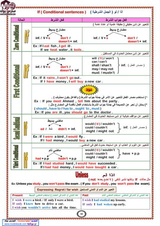 If ( Conditional sentences ) ( ‫اﻟﺷرطﯾﺔ‬ ‫اﻟﺟﻣل‬ ) ‫ﻟو‬ / ‫أذا‬
‫اﻟﺣﺎﻟﺔ‬ ‫اﻟﺷرط‬ ‫ﻓﻌل‬ ‫اﻟﺷرط‬ ‫ﺟواب‬ ‫ﻓﻌل‬
( ‫ﻋﺎﻣﺔ‬ ‫ﻋﺎدة‬ ‫أو‬ ‫ﻋﻠﻣﯾﺔ‬ ‫ﺣﻘﯾﻘﺔ‬ ) ‫ﺣﻘﯾﻘﻲ‬ ‫ﺷﺊ‬ ‫ﻋن‬ ‫ﻟﻠﺗﻌﺑﯾر‬
‫ﺑﺳﯾط‬ ‫ﻣﺿﺎرع‬
inf. / V + s don’t /
doesn’t + inf.
‫ﺑﺳﯾط‬ ‫ﻣﺿﺎرع‬
inf. / V + s don’t /
doesn’t + inf.
Ex : If I eat fish , I get ill .
If we heat water , it boils .
. ‫اﻟﻣﺳﺗﻘﺑل‬ ‫ﻓﻲ‬ ‫اﻟﺣدوث‬ ‫ﻣﺣﺗﻣل‬ ‫ﺷﺊ‬ ‫ﻋن‬ ‫ﻟﻠﺗﻌﺑﯾر‬
‫ﺑﺳﯾط‬ ‫ﻣﺿﺎرع‬
inf. / V + s don’t /
doesn’t + inf.
will (’ll ) / won’t
can / can’t
shall / shan’t inf. ( ‫اﻟﻔﻌل‬ ‫ﻣﺻدر‬ )
may / may not
must / mustn’t
Ex : If it rains , I won’t go out .
If I have money , I will buy a new car .
١
. ( ‫ﻣﺣذوف‬ ‫ﯾﻛون‬ ‫واﻟﻔﺎﻋل‬ ) ‫اﻟﺷرط‬ ‫ﺟواب‬ ‫ﺟﻣﻠﺔ‬ ‫ﻓﻲ‬ ‫اﻷﻣر‬ ‫ﻋن‬ ‫ﻟﻠﺗﻌﺑﯾر‬ ‫اﻟﻔﻌل‬ ‫ﻣﺻدر‬ ‫ﻧﺳﺗﺧدم‬ (
Ex : If you meet Ahmed , tell him about the party .
٢
‫ﻋن‬ ‫ﻧﻌﺑر‬ ‫أن‬ ‫ﯾﻣﻛن‬ (
: ‫ﻣﺛل‬ ‫اﻟﻣﺿﺎرع‬ ‫ﻓﻲ‬ ‫ﻧﺎﻗﺻﺔ‬ ‫أﻓﻌﺎل‬ ‫ﺑﺄﺳﺗﺧدام‬ ‫اﻟﺷرط‬ ‫ﺟواب‬ ‫ﺟﻣﻠﺔ‬ ‫ﻓﻲ‬ ‫اﻟﻧﺻﯾﺣﺔ‬
( should , have to / has to , ought to , must )
Ex : If you are ill , you should go to the doctor .
. ‫اﻟﻣﺿﺎرع‬ ‫ﻓﻲ‬ ‫اﻟﺣدوث‬ ‫ﻣﺳﺗﺑﻌد‬ ‫ﺷﺊ‬ ‫أو‬ ‫ﺧﯾﺎﻟﯾﺔ‬ ‫ﻣواﻗف‬ ‫ﻋن‬ ‫ﻟﻠﺗﻌﺑﯾر‬
‫ﺑﺳﯾط‬ ‫ﻣﺎﺿﻲ‬
ed / ‫ﺷﺎذ‬ didn’t + inf.
would (’d ) / wouldn’t
could / couldn’t inf. ( ‫اﻟﻔﻌل‬ ‫ﻣﺻدر‬ )
might / might not
Ex : If I were a bird , I would fly .
If I had money , I would buy a new car .
. ‫اﻟﻣﺎﺿﻲ‬ ‫ﻓﻲ‬ ‫ﻓﻌل‬ ‫ﺣدوث‬ ‫اﺳﺗﺑﻌﺎد‬ ‫ﻋن‬ ‫أو‬ ‫اﻟﻌﺗﺎب‬ ‫أو‬ ‫اﻟﻠوم‬ ‫ﻋن‬ ‫ﻟﻠﺗﻌﺑﯾر‬
‫ﺗﺎم‬ ‫ﻣﺎﺿﻲ‬
had + p.p hadn’t + p.p
would (’d ) / wouldn’t
could / couldn’t have + p.p
might / might not
Ex : If I had studied hard , I would have succeeded .
If I had had money , I would have bought a car .
( not ‫ﻟﻠﻧﻔﻲ‬ ‫ﺗﺷﯾر‬ ‫وﻟﻛﻧﮭﺎ‬
‫ﺑﻌدھﺎ‬ ‫ﻧﺿﻊ‬ ‫ﻻ‬ ) If ‫ﺣﺎﻻت‬ ‫ﻣﺛل‬
Ex :Unless you study , you won’t pass the exam . ( If you don’t study , you won’t pass the exam).
Present ‫اﻟﻣﺎﺿﻲ‬ ‫ﻧﺳﺗﺧدم‬ ‫اﻟﻣﺿﺎرع‬ ‫ﻓﻲ‬ ‫اﻟﻧدم‬ ‫أو‬ ‫اﻟﺗﻣﻧﻲ‬ ‫ﻋﻧد‬
‫اﻟﺑﺳﯾط‬ Past ‫اﻟ‬ ‫ﻓﻲ‬ ‫اﻟﻧدم‬ ‫أو‬ ‫اﻟﺗﻣﻧﻲ‬ ‫ﻋﻧد‬
‫اﻟﻣﺎﺿﻲ‬ ‫ﻧﺳﺗﺧدم‬ ‫ﻣﺎﺿﻲ‬
‫اﻟﺗﺎم‬
I wish I were a bird. / If only I were a bird.
If only I knew how to drive a car.
I wish you wouldn’t arrive late all the time.
I wish I had studied my lessons.
If only I had woken up early.
‫ﺷواذ‬
32
‫اﻟﻧدم‬ ‫ﻋن‬ ‫اﻟﺗﻌﺑﯾر‬
‫اﻟﻣﺳﺗﺣﯾل‬ ‫اﻟﺗﻣﻧﻲ‬ ‫أو‬
Expressing Regret / far wish
 