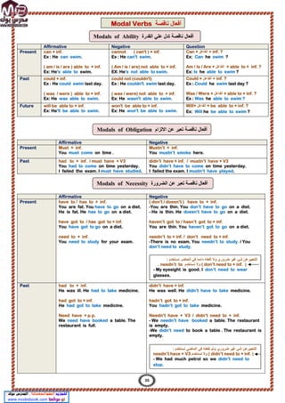 Affirmative Negative Question
Present can + inf.
Ex : He can swim.
( am / is / are ) able to + inf.
Ex: He's able to swim.
cannot ( can't ) + inf.
Ex : He can't swim.
( Am / is / are) not able to + inf.
EX: He's not able to swim.
Can + ‫اﻟﻔﺎﻋل‬ + inf. ?
Ex: Can he swim ?
Am / Is / Are + ‫اﻟﻔﺎﻋل‬ + able to + inf. ?
Ex: Is he able to swim ?
Past could + inf.
Ex : He could swim last day.
( was / were ) able to + inf.
Ex: He was able to swim.
could not (couldn't)
Ex : He couldn't swim last day.
( was / were) not able to + inf.
Ex: He wasn't able to swim.
Could + ‫اﻟﻔﺎﻋل‬ + inf. ?
Ex : Could he swim last day ?
Was / Were + ‫اﻟﻔﺎﻋل‬ + able to + inf. ?
Ex : Was he able to swim ?
Future will be able to + inf.
Ex: He'll be able to swim.
won't be able to + inf.
Ex: He won't be able to swim.
Will+ ‫اﻟﻔﺎﻋل‬ + be able to + inf. ?
Ex: Will he be able to swim ?
Affirmative Negative
Present Must + inf.
You must come on time .
Mustn’t + inf.
You mustn’t smoke here.
Past had to + inf. / must have + V3
You had to come on time yesterday.
I failed the exam. I must have studied.
didn’t have + inf. / mustn’t have + V3
You didn’t have to come on time yesterday.
I failed the exam. I mustn’t have played.
Affirmative Negative
Present have to / has to + inf.
You are fat. You have to go on a diet.
He is fat. He has to go on a diet.
have got to / has got to + inf.
You have got to go on a diet.
need to + inf.
You need to study for your exam.
( don’t / doesn’t ) have to + inf.
-You are thin. You don’t have to go on a diet.
- He is thin. He doesn’t have to go on a diet.
haven’t got to / hasn’t got to + inf.
You are thin. You haven’t got to go on a diet.
needn’t to + inf. / don’t need to + inf.
-There is no exam. You needn’t to study. / You
don’t need to study.
Past had to + inf.
He was ill. He had to take medicine.
had got to + inf.
He had got to take medicine.
Need have + p.p.
We need have booked a table. The
restaurant is full.
didn’t have + inf.
He was well. He didn’t have to take medicine.
hadn’t got to + inf.
You hadn’t got to take medicine.
Needn’t have + V3 / didn’t need to + inf.
- We needn’t have booked a table. The restaurant
is empty.
-We didn’t need to book a table . The restaurant is
empty.
‫اﻟﻣﺎﺿﻲ‬ ‫ﻓﻲ‬ ‫ﻧﻔﻌﻠﮫ‬ ‫وﻟم‬ ‫ﺿروري‬ ‫ﻏﯾر‬ ‫ﺷﺊ‬ ‫ﻟﻠﺗﻌﺑﯾرﻋن‬
: ‫ﻧﺳﺗﺧدم‬
needn’t have + V3 ‫ﻧﺳﺗﺧدم‬ ‫وﻻ‬ ( didn’t need to + inf. )
- We had much petrol so we didn’t need to
stop.
‫أﻓﻌﻠﮫ‬ ‫وﻻ‬ ‫ﺿروري‬ ‫ﻏﯾر‬ ‫ﺷﺊ‬ ‫ﻟﻠﺗﻌﺑﯾرﻋن‬
‫داﺋﻣﺎ‬
‫ﻧﺳﺗﺧدم‬ ‫اﻟﺣﺎﺿر‬ ‫ﻓﻲ‬
:
. needn’t to ‫ﻧﺳﺗﺧدم‬ ‫وﻻ‬ ( don’t need to + inf. )
- My eyesight is good. I don’t need to wear
glasses.
‫ﻧﺎﻗﺻﺔ‬ ‫أﻓﻌﺎل‬
Modal Verbs
35
‫اﻻﻟزام‬ ‫ﻋن‬ ‫ﺗﻌﺑر‬ ‫ﻧﺎﻗﺻﺔ‬ ‫أﻓﻌﺎل‬
Modals of Obligation
‫اﻟﻀﺮورة‬ ‫ﻋﻦ‬ ‫ﺗﻌﺒﺮ‬ ‫ﻧﺎﻗﺼﺔ‬ ‫أﻓﻌﺎل‬
Modals of Necessity
‫اﻟﻘدرة‬ ‫ﻋﻠﻲ‬ ‫ﺗدل‬ ‫ﻧﺎﻗﺻﺔ‬ ‫أﻓﻌﺎل‬
Modals of Ability
 