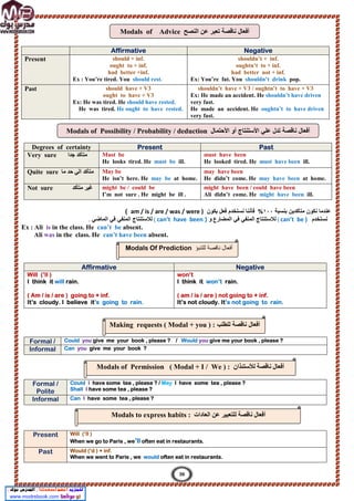 Affirmative Negative
Present should + inf.
ought to + inf.
had better +inf.
Ex : You’re tired. You should rest.
shouldn’t + inf.
oughtn’t to + inf.
had better not + inf.
Ex: You’re fat. You shouldn’t drink pop.
Past should have + V3
ought to have + V3
Ex: He was tired. He should have rested.
He was tired. He ought to have rested.
shouldn’t have + V3 / oughtn’t to have + V3
Ex: He made an accident. He shouldn’t have driven
very fast.
He made an accident. He oughtn’t to have driven
very fast.
Degrees of certainty Present Past
Very sure ‫ﺟﺪا‬ ‫ﻣﺘﺄﻛﺪ‬ Must be
He looks tired. He must be ill.
must have been
He looked tired. He must have been ill.
Quite sure ‫ﻣﺎ‬ ‫ﺣﺪ‬ ‫اﻟﻲ‬ ‫ﻣﺘﺄﻛﺪ‬ May be
He isn’t here. He may be at home.
may have been
He didn’t come. He may have been at home.
Not sure ‫ﻣﺘﺄﻛﺪ‬ ‫ﻏﯿﺮ‬ might be / could be
I’m not sure . He might be ill .
might have been / could have been
Ali didn’t come. He might have been ill.
( am / is / are / was / were ) ‫ﺑﻧﺳﺑﺔ‬ ‫ﻣﺗﺄﻛدﯾن‬ ‫ﻧﻛون‬ ‫ﻋﻧدﻣﺎ‬
١٠٠
%
‫ﯾﻛون‬ ‫ﻓﻌل‬ ‫ﻧﺳﺗﺧدم‬ ‫ﻓﺄﻧﻧﺎ‬
‫ﻓﻲ‬ ‫اﻟﻣﻧﻔﻲ‬ ‫ﻟﻼﺳﺗﻧﺗﺎج‬
‫اﻟﻣﺎﺿﻲ‬
. ( can’t have been ‫و‬
) ‫اﻟﻣﺿﺎرع‬ ‫ﻓﻲ‬ ‫اﻟﻣﻧﻔﻲ‬ ‫ﻟﻼﺳﺗﻧﺗﺎج‬ ( can’t be ) ‫ﻧﺳﺗﺧدم‬
Ex : Ali is in the class. He can’t be absent.
Ali was in the class. He can’t have been absent.
Affirmative Negative
Will (’ll )
I think it will rain.
( Am / is / are ) going to + inf.
It’s cloudy. I believe it’s going to rain.
won’t
I think it won’t rain.
( am / is / are ) not going to + inf.
It’s not cloudy. It’s not going to rain.
Formal /
Polite
Could I have some tea , please ? / May I have some tea , please ?
Shall I have some tea , please ?
Informal Can I have some tea , please ?
Present Will (’ll )
When we go to Paris , we’ll often eat in restaurants.
Past Would (’d ) + inf.
When we went to Paris , we would often eat in restaurants.
Formal / Could you give me your book , please ? / Would you give me your book , please ?
Informal Can you give me your book ?
36
‫ﻟﻠﺗﻧﺑؤ‬ ‫ﻧﺎﻗﺻﺔ‬ ‫أﻓﻌﺎل‬
Modals Of Prediction
Modals of Advice ‫اﻟﻧﺻﺢ‬ ‫ﻋن‬ ‫ﺗﻌﺑر‬ ‫ﻧﺎﻗﺻﺔ‬ ‫أﻓﻌﺎل‬
Modals of Possibility / Probability / deduction ‫اﻷ‬ ‫أو‬ ‫اﻷﺳﺗﻧﺗﺎج‬ ‫ﻋﻠﻲ‬ ‫ﺗدل‬ ‫ﻧﺎﻗﺻﺔ‬ ‫أﻓﻌﺎل‬
‫ﺣﺗﻣﺎل‬
‫ﻟﻠطﻠب‬ ‫ﻧﺎﻗﺻﺔ‬ ‫أﻓﻌﺎل‬
Making requests ( Modal + you ) :
Modals of Permission ( Modal + I / We ) : ‫ﻟﻸﺳﺘﺌﺬان‬ ‫ﻧﺎﻗﺼﺔ‬ ‫أﻓﻌﺎل‬
Modals to express habits : ‫ﻧﺎﻗﺼﺔ‬ ‫أﻓﻌﺎل‬
‫اﻟﻌﺎدات‬ ‫ﻋﻦ‬ ‫ﻟﻠﺘﻌﺒﯿﺮ‬
 