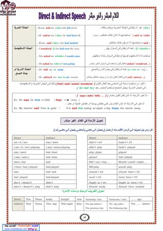 ‫اﻟﺧﺑرﯾﺔ‬ ‫اﻟﺟﻣﻠﺔ‬ -Reem told me ( that )she felt tired.
-Ali said to me ( that ) he had been ill.
- Reem said ( that ) she had studied.
. ‫ﺣﺬﻓﮫ‬ ‫وﯾﻤﻜﻦ‬ ‫اﻟﺨﺒﺮﯾﺔ‬ ‫اﻟﺠﻤﻠﺔ‬ ‫ﻓﻲ‬ ‫اﻟﺮاﺑﻂ‬ ‫ھﻮ‬ ( that )
( me ) ‫ﻣﺨﺎطﺐ‬ ‫ھﻨﺎك‬ ‫ﻛﺎن‬ ‫اذا‬ ‫ﻧﺴﺘﺨﺪﻣﮭﻢ‬ ( said to / told )
‫ﻣﺨﺎطﺐ‬ ‫ھﻨﺎك‬ ‫ﯾﻜﻦ‬ ‫ﻟﻢ‬ ‫اذا‬ ‫ﻧﺴﺘﺨﺪﻣﮭﺎ‬ ( said )
‫اﻷﺳﺗﻔﮭﺎﻣﯾﺔ‬ ‫اﻟﺟﻣﻠﺔ‬ - I wondered if she had won the race.
- She asked me whether I would come.
- He asked me where I was going.
‫ﺑ‬ ‫اﻟﺴﺆال‬ ‫ﻓﻲ‬ ‫اﻟﺮاﺑﻄﺎن‬ ‫ھﻤﺎ‬
‫ﮭﻞ‬
. ( if / whether )
‫أﺳﺘﻔ‬ ‫ﺑﺄداة‬ ‫اﻟﺴﺆال‬ ‫ﻓﻲ‬ ‫ﻛﺮاﺑﻂ‬ ‫ﻧﻔﺴﮭﺎ‬ ‫اﻷﺳﺘﻔﮭﺎم‬ ‫أداة‬ ‫ﻧﺴﺘﺨﺪم‬
.‫ﮭﺎم‬
‫ﻣﺒﺎﺷﺮ‬ ‫اﻟﻐﯿﺮ‬ ‫اﻟﺴﺆال‬ ‫ﻓﻲ‬ ‫ﺗﺴﺘﺨﺪم‬ ‫ﻗﻮل‬ ‫أﻓﻌﺎل‬ ( asked / wondered .. )
‫اﻷﻣرﯾﺔ‬ ‫اﻟﺟﻣﻠﺔ‬
‫أو‬
‫اﻟﻧﺻﺢ‬ ‫ﺟﻣﻠﺔ‬
- He told me to study.
- He advised me not to eat sweets.
‫اﻟﺮا‬ ‫ھﻤﺎ‬
.‫واﻟﻨﺼﺢ‬ ‫اﻷﻣﺮ‬ ‫ﺟﻤﻞ‬ ‫ﻓﻲ‬ ‫ﺑﻄﺎن‬ ( to / not to + inf. )
‫ﺑﻌﺪھﻢ‬ ‫ﻣﺨﺎطﺐ‬ ‫ﯾﻮﺟﺪ‬ ‫أن‬ ‫ﺑﺪ‬ ‫وﻻ‬ ‫اﻟﻘﻮل‬ ‫أﻓﻌﺎل‬ ‫ھﻲ‬ ( told / advised …)
(
.‫واﻷﺳﺗﻔﮭﺎﻣﯾﺔ‬ ‫اﻟﺧﺑرﯾﺔ‬ ‫اﻟﺟﻣل‬ ‫ﻓﻲ‬ ‫وذﻟك‬ told / said / asked / wondered ‫اﻟﻘول‬ ‫أﻓﻌﺎل‬ ‫ﺑﻌد‬ ‫اﻟﻣﺎﺿﻲ‬ ‫ﻓﻲ‬ ‫أزﻣﻧﺔ‬ ‫ﻧﺳﺗﺧدم‬ ‫أن‬ ‫ﺗذﻛر‬
) -
.( to / not to ) ‫ﺑﻌد‬ ‫اﻟﻣﺻدر‬ ‫ﻧﺳﺗﺧدم‬ ‫اﻟﻧﺻﺢ‬ ‫وﺟﻣل‬ ‫اﻷﻣرﯾﺔ‬ ‫اﻟﺟﻣل‬ ‫ﻓﻲ‬ -
(
: says / asks / tells …. -
‫ﻣﺿﺎرع‬ ‫اﻟﻘول‬ ‫ﻓﻌل‬ ‫ﻛﺎن‬ ‫اذا‬ ‫اﻷزﻣﻧﺔ‬ ‫ﻧﻐﯾر‬ ‫ﻻ‬
)
Ex: He says he lives in UAE. ( Says lives )
‫ﺣﻛم‬ ‫أو‬
: ‫ﻋﻠﻣﯾﺔ‬ ‫ﺣﻘﺎﺋق‬ ‫أو‬ ‫ﯾوﻣﯾﺔ‬ ‫ﺣﻘﺎﺋق‬ ‫ﻋﻠﻲ‬ ‫ﯾدل‬ ‫اﻟﻛﻼم‬ ‫ﻛﺎن‬ ‫اذا‬ ‫اﻷزﻣﻧﺔ‬ ‫ﻓﻲ‬ ‫ﻧﻐﯾر‬ ‫ﻻ‬
Ex: My teacher said Time is gold. / It is said that eating an apple a day keeps the doctor away.
( ‫ﺗﺎم‬ ‫ﻣﺎﺿﻲ‬ ‫اﻟﻲ‬ ‫ﯾﺗﺣول‬ ‫واﻟﻣﺎﺿﻲ‬ ‫ﻣﺎﺿﻲ‬ ‫اﻟﻲ‬ ‫ﯾﺗﺣول‬ ‫ﻣﺿﺎرع‬ ) ‫ﻣﻧﮫ‬ ‫اﻷﻗدم‬ ‫اﻟزﻣن‬ ‫اﻟﻲ‬ ‫ﺗﺣوﯾﻠﮫ‬ ‫ﯾﺗم‬ ‫زﻣن‬ ‫ﻛل‬
Direct Indirect Direct Indirect
am / is / are was / were didn’t + inf. hadn’t + V3
( am / is / are ) playing ( was / were) playing didn’t play hadn’t played
was / were had been play- plays played
( was / were ) had been played had played
have / has had Will / can / may … Would / could / might …
( have / has ) played had played Will play would play
had had had should + inf. should have + V3
had played had played must + inf. must have + V3
don’t / doesn’t didn’t Ought to + inf. Ought to have + V3
(don’t / doesn’t ) play didn’t play Should study Should have studied
‫اﻟزﻣﻧﯾﺔ‬ ‫اﻟظروف‬ ‫ﺗﺣوﯾل‬
‫اﻷﺷﺎرة‬ ‫وأﺳﻣﺎء‬
Direct This These today tonight now Yesterday / last Tomorrow / next …… ago
Indirect That Those That day That night then The day before /
The previous day
The day after /
The following day
The …… before
37
‫ﻓﻲ‬ ‫اﻷزﻣﻧﺔ‬ ‫ﺗﺣوﯾل‬
‫اﻟﻛﻼم‬
‫ﻣﺑﺎ‬ ‫اﻟﻐﯾر‬
‫ﺷر‬
 