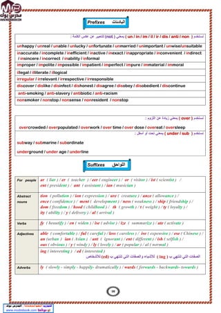 ‫ﻧﺳﺗﺧدم‬
)
un / in / im / il / ir / dis / anti / non
(
‫ﺑﻣﻌﻧﻲ‬
)
not
(
‫ﻋﻛس‬ ‫ﻋن‬ ‫ﻟﻠﺗﻌﺑﯾر‬
‫اﻟﻛﻠﻣﺔ‬
:
unhappy / unreal / unable / unlucky / unfortunate / unmarried / unimportant / unwise/unsuitable
inaccurate / incomplete / inefficient / inactive / inexact / inappropriate / inconvenient / indirect
/ insincere / incorrect / inability / informal
improper / impolite / impossible / impatient / imperfect / impure / immaterial / immoral
illegal / illiterate / illogical
irregular / irrelevant / irrespective / irresponsible
discover / dislike / disinfect / dishonest / disagree / disobey / disobedient / discontinue
anti-smoking / anti-slavery / antibiotic / anti-racism
nonsmoker / nonstop / nonsense / nonresident / nonstop
‫ﻧﺳﺗﺧدم‬
over )
(
‫زﯾﺎ‬ ‫ﺑﻣﻌﻧﻲ‬
: ‫اﻟﻠزوم‬ ‫ﻋن‬ ‫دة‬
overcrowded / overpopulated / overwork / over time / over dose / overeat / oversleep
‫ﻧﺳﺗﺧدم‬
)
under / sub
(
: ‫أﺳﻔل‬ ‫أو‬ ‫ﺗﺣت‬ ‫ﺑﻣﻌﻧﻲ‬
subway / submarine / subordinate
underground / under age / underline
For people ar ( liar ) / er ( teacher ) / eer ( engineer ) / or ( visitor ) / ist ( scientist ) /
ent ( president ) / ant ( assistant ) / ian ( musician )
Abstract
nouns
tion ( pollution ) / ion ( expression ) / ure ( creature ) / ance ( allowance ) /
ence ( confidence ) / ment ( development ) / ness ( weakness ) / ship ( friendship ) /
dom ( freedom ) / hood ( childhood ) / th ( growth ) / t ( weight ) / ty ( loyalty ) /
ity ( ability ) / y ( delivery ) / al ( arrival )
Verbs fy ( beautify ) / en ( widen ) / ise ( advise ) / ize ( summarize ) / ate ( activate )
Adjectives able ( comfortable ) / ful ( careful ) / less ( careless ) / ive ( expensive ) / ese ( Chinese ) /
an (urban ) ian ( Asian ) / ant ( ignorant ) / ent ( different ) / ish ( selfish ) /
ous ( obvious ) / y ( windy ) / ly ( lovely ) / ar ( popular ) / al ( normal )
ing ( interesting ) / ed ( interested )
‫ﻟﻸﺷﺨﺎص‬ (ed ‫ب‬ ‫ﺗﻨﺘﮭﻲ‬ ‫اﻟﺘﻲ‬ ‫واﻟﺼﻔﺎت‬ ‫ﻟﻸﺷﯿﺎء‬
) ( ing ‫ب‬ ‫ﺗﻨﺘﮭﻲ‬ ‫اﻟﺘﻲ‬ ‫اﻟﺼﻔﺎت‬
)
Adverbs ly ( slowly - simply - happily- dramatically ) / wards ( forwards - backwards- towards )
38
Prefixes ‫اﻟﺑﺎدﺋﺎت‬
Suffixes ‫اﻟﻠواﺣق‬
 