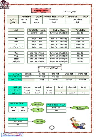 ‫اﻟﻣﺳﺎﻋدة‬ ‫أﻷﻓﻌﺎل‬
‫ﯾﻌﻣل‬ ‫ﻓﻌل‬
Verb to Do
‫ﻓﻌل‬
‫ﯾﻣﺗﻠك‬
Verb to Have
‫ﯾﻛون‬ ‫ﻓﻌل‬
Verb to Be
do / does
have / has
are
am / is
‫ﻣﺿﺎرع‬
did
had
were
was
‫ﻣﺎﺿﻲ‬
to Do
Verb
Verb to Have
‫ﯾﻛون‬ ‫ﻓﻌل‬
Verb to Be
‫اﻟﻔﺎﻋل‬
do / did
have (’ve ) /had (’d )
am (’m ) / was
I
does / did
has (’s ) / had (’d )
is (’s ) / was
He
does / did
has (’s ) / had (’d )
is (’s ) / was
She
does / did
has (’s ) / had (’d )
is (’s ) / was
It
does / did
has (’s ) / had (’d )
is (’s ) / was
‫اﻟﻣﻔرد‬ ‫اﻷﺳم‬
‫واﻟﻐﯾرﻣﻌدود‬
do / did
have (’ve ) /had (’d )
are (’re ) / were
We
do / did
have (’ve ) /had (’d )
are (’re ) / were
You
do / did
have (’ve ) /had (’d )
are (’re ) / were
They
do / did
have (’ve ) /had (’d )
are (’re ) / were
‫اﻟﺟﻣﻊ‬ ‫اﻷﺳم‬
were not
was not
are not
is not
am not
‫اﻟﻛﺎﻣل‬ ‫اﻟﻧﻔﻲ‬
’re not
’s not
’m not
‫اﻟﻣﺳﺎﻋد‬ ‫اﻟﻔﻌل‬ ‫أﺧﺗﺻﺎر‬
weren’t
wasn’t
aren’t
isn’t
‫اﺧﺗﺻﺎر‬
not
do not
does not
do not
had not
has not
have not
‫اﻟﻛﺎﻣل‬ ‫اﻟﻧﻔﻲ‬
’d not
’s not
’ve not
‫اﻟﻣﺳﺎﻋد‬ ‫اﻟﻔﻌل‬ ‫أﺧﺗﺻﺎر‬
don't
doesn’t
don’t
hadn’t
hasn’t
haven’t
‫اﺧﺗﺻﺎر‬
not
‫ﻓﻌل‬
‫ﯾﻛون‬
Verb to Be
are
am / is
were
was
‫ﯾﻣﺗﻠك‬ ‫ﻓﻌل‬
Verb to Have
have / has
had
‫ﯾﻌﻣل‬ ‫ﻓﻌل‬
Verb to Do
do / does
did
‫اﻟﻣﺳﺎﻋدة‬ ‫اﻷﻓﻌﺎل‬ ‫ﻧﻔﻲ‬
ing
‫ﻓﻌل‬ +
‫ﺛﺎﻟث‬ ‫ﺗﺻرﯾف‬
V3
‫اﻟﻔﻌل‬ ‫ﻣﺻدر‬
V3
Helping Verbs
4
 