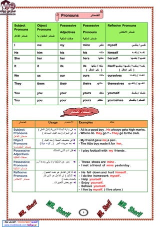 Subject
Pronouns
‫اﻟﻔﺎﻋل‬ ‫ﺿﻣﺎﺋر‬
Object
Pronouns
‫ﺑﮫ‬ ‫اﻟﻣﻔﻌول‬ ‫ﺿﻣﺎﺋر‬
Possessive
Adjectives
‫اﻟﻣﻠﻛﯾﺔ‬ ‫ﺻﻔﺎت‬
Possessive
Pronouns
‫اﻟﻣﻠﻛﯾﺔ‬ ‫ﺿﻣﺎﺋر‬
Reflexive Pronouns
‫اﻻﻧﻌﻛﺎس‬ ‫ﺿﻣﺎﺋر‬
I me my mine ‫ﻣﻠﻛﻲ‬ myself ‫ﻧﻔﺳﻲ‬
‫ﺑﻧﻔﺳﻲ‬ /
He him his his ‫ﻣﻠﻛﮫ‬ himself ‫ﺑﻧﻔﺳﮫ‬ / ‫ﻧﻔﺳﮫ‬
She her her hers ‫ﻣﻠﻛﮭﺎ‬ herself ‫ﻧﻔﺳﮭﺎ‬
‫ﺑﻧﻔﺳﮭﺎ‬ /
It it its its ‫ﻣﻠﻛﮫ‬
‫ﻣﻠﻛﮭﺎ‬ /
( ‫اﻟﻌﺎﻗل‬ ‫ﻟﻐﯾر‬ )
itself / ‫ﺑﻧﻔﺳﮫ‬ / ‫ﻧﻔﺳﮫ‬
‫ﻧﻔﺳﮭﺎ‬
‫ﺑﻧ‬ /
‫ﻔﺳﮭﺎ‬
( ‫اﻟﻌﺎﻗل‬ ‫ﻟﻐﯾر‬ )
We us our ours ‫ﻣﻠﻛﻧﺎ‬ ourselves ‫ﺑﺄﻧﻔﺳﻧﺎ‬ / ‫أﻧﻔﺳﻧﺎ‬
They them their theirs ‫ﻣﻠﻛﮭم‬ themselves ‫أﻧﻔﺳﮭم‬
‫ﺑﺄﻧﻔﺳﮭم‬ /
You you your yours ‫ﻣﻠﻛك‬ yourself ‫ﺑﻧﻔﺳك‬ / ‫ﻧﻔﺳك‬
You you your yours ‫ﻣﻠﻛﻛم‬ yourselves ‫أﻧﻔﺳﻛم‬
‫ﺑﺄﻧﻔﺳﻛم‬ /
‫اﻟﺿﻣﺎﺋر‬ Usage ‫اﻷﺳﺗﺧدام‬ Examples ‫أﻣﺛﻠﺔ‬
Subject
Pronouns
‫اﻟﻔﺎﻋل‬ ‫ﺿﻣﺎﺋر‬
◄
‫ﺑداﯾﺔ‬ ‫ﻓﻲ‬
‫اﻟﻔ‬ ‫ﻗﺑل‬ ) ‫اﻟﺧﺑرﯾﺔ‬ ‫اﻟﺟﻣﻠﺔ‬
( ‫ﻌل‬
◄
( ‫اﻟﻣﺳﺎﻋد‬ ‫اﻟﻔﻌل‬ ‫ﺑﻌد‬ ) ‫اﻟﺳؤال‬ ‫ﻓﻲ‬
- Ali is a good boy . He always gets high marks.
- Where do they go ? – They go to the club.
Object
Pronouns
‫ﺑﮫ‬ ‫اﻟﻣﻔﻌول‬ ‫ﺿﻣﺎﺋر‬
( ‫اﻟﻔﻌل‬ ‫ﺑﻌد‬ ) ‫اﻟﺟﻣﻠﺔ‬ ‫ﻣﻧﺗﺻف‬ ‫ﻓﻲ‬◄
( for - of ..) ◄
‫اﻟﺟر‬ ‫ﺣروف‬ ‫ﺑﻌد‬
a pen .
me
My friend gave
-
.
her
The little boy made it for
-
Possessive
Adjectives
‫اﻟﻣﻠﻛﯾﺔ‬ ‫ﺻﻔﺎت‬
‫اﻟﻣﻣﺗﻠك‬ ‫اﻟﺷﺊ‬ ‫أﺳم‬ ‫◄ﻗﺑل‬ - I play football with my friends .
Possessive
Pronouns
‫اﻟﻣﻠﻛﯾﺔ‬ ‫ﺿﻣﺎﺋر‬
‫أﺳم‬ ‫ﺑﻌدھﺎ‬ ‫ﯾﺄﺗﻲ‬ ‫وﻻ‬ ‫اﻟﻣﻠﻛﯾﺔ‬ ‫ﻋن‬ ‫ﺗﻌﺑر‬ ◄ - These shoes are mine .
- I met a friend of mine yesterday .
Reflexive
Pronouns
‫اﻻﻧﻌﻛﺎس‬ ‫ﺿﻣﺎﺋر‬
◄
. ‫اﻟﻣﻔﻌول‬ ‫ﻧﻔﺳﮫ‬ ‫ھو‬ ‫اﻟﻔﺎﻋل‬ ‫ﻛﺎن‬ ‫أذا‬
◄
‫ﻗﺎم‬ ‫اﻟذى‬ ‫ھو‬ ‫اﻟﻔﺎﻋل‬ ‫أن‬ ) ‫ﻟﻠﺗﺄﻛﯾد‬
( ‫ﺑﻧﻔﺳﮫ‬ ‫ﺑﺎﻟﺣدث‬
◄
. ‫اﻟﺗﻌﺑﯾرات‬ ‫ﺑﻌض‬ ‫ﻣﻊ‬
- He fell down and hurt himself .
- I do the homework myself .
- Help yourself .
- Enjoy yourself.
Behave yourself.
-
- I live by myself. ( I live alone )
5
‫اﻟﺿﻣﺎﺋر‬
Pronouns
‫اﻟﺿﻣﺎﺋر‬ ‫أﺳﺗﺧدام‬
 